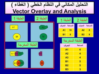 ً‫الخط‬ ‫النظام‬ ً‫ف‬ ً‫المكان‬ ‫التحلٌل‬
(
‫الغطاء‬
)
Vector Overlay and Analysis
‫المساحة‬
‫المعرف‬
8
A2
8
B2
‫الطبقة‬
2
‫الطبقة‬
1
‫المساحة‬
‫المعرف‬
6
A1
4
A2
4
A3
5
B1
5
B2
3
B3
‫المخرجة‬ ‫الطبقة‬
‫المساحة‬
‫المعرف‬
10
A1
8
B1
‫الطبقة‬
1 ‫الطبقة‬
2
‫المخرجة‬ ‫الطبقة‬
 