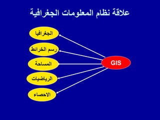 ‫الجغرافٌة‬ ‫المعلومات‬ ‫نظام‬ ‫عاللة‬
‫الجغرافٌا‬
‫الخرائط‬ ‫رسم‬
‫الرٌاضٌات‬
‫المساحة‬
‫االحصاء‬
GIS
 