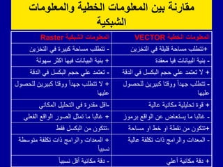 ‫والمعلومات‬ ‫الخطٌة‬ ‫المعلومات‬ ‫بٌن‬ ‫ممارنة‬
‫الشبكٌة‬
‫الخطٌة‬ ‫المعلومات‬
VECTOR
‫الشبكٌة‬ ‫المعلومات‬
Raster
+
‫التخزين‬ ‫في‬ ‫قليلة‬ ‫مساحة‬ ‫تتطلب‬
-
‫التخزين‬ ‫في‬ ‫كبيرة‬ ‫مساحة‬ ‫تتطلب‬
-
‫معقدة‬ ‫فيا‬ ‫البيانات‬ ‫بنية‬
+
‫سهولة‬ ‫اكثر‬ ‫فيها‬ ‫البيانات‬ ‫بنية‬
+
‫الدقة‬ ‫في‬ ‫البكسل‬ ‫حجم‬ ‫علي‬ ‫تعتمد‬ ‫ال‬
-
‫الدقة‬ ‫في‬ ‫البكسل‬ ‫حجم‬ ‫علي‬ ‫تعتمد‬
-
‫للحصول‬ ‫كبيرين‬ ‫ووقتا‬ ً‫ا‬‫جهد‬ ‫تتطلب‬
‫عليها‬
+
‫للحصول‬ ‫كبيرين‬ ‫ووقتا‬ ً‫ا‬‫جهد‬ ‫تتطلب‬ ‫ال‬
‫عليها‬
+
‫عالية‬ ‫مكانية‬ ‫تحليلية‬ ‫قوة‬
-
‫المكاني‬ ‫التحليل‬ ‫في‬ ‫مقدرة‬ ‫اقل‬
-
‫برموز‬ ‫الواقع‬ ‫عن‬ ‫يستعاض‬ ‫ما‬ ‫غالبا‬
+
‫الفعلي‬ ‫الواقع‬ ‫الصور‬ ‫تمثل‬ ‫ما‬ ‫غالبا‬
+
‫مساحة‬ ‫او‬ ‫خط‬ ‫او‬ ‫نقطة‬ ‫من‬ ‫تتكون‬
-
‫فقط‬ ‫البكسل‬ ‫من‬ ‫تتكون‬
-
‫عالية‬ ‫تكلفة‬ ‫ذات‬ ‫والرامج‬ ‫المعدات‬
+
‫متوسطة‬ ‫تكلفة‬ ‫ذات‬ ‫والرامج‬ ‫المعدات‬
ً‫ا‬‫نسبي‬
+
‫أعلي‬ ‫مكانية‬ ‫دقة‬
-
ً‫ا‬‫نسبي‬ ‫أقل‬ ‫مكانية‬ ‫دقة‬
 