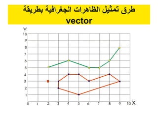 ‫طرق‬
‫تمثٌل‬
‫بطرٌمة‬ ‫الجغرافٌة‬ ‫الظاهرات‬
vector
 