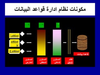 ‫البٌانات‬ ‫لواعد‬ ‫ادارة‬ ‫نظام‬ ‫مكونات‬
‫بيانات‬ ‫قاعدة‬
‫نظام‬
‫تشغيل‬
‫المستوي‬
‫الداخلي‬
‫المستوي‬
‫المنطقي‬
‫المستوي‬
‫الخارجي‬
‫أ‬ ‫مستخدم‬
‫ب‬ ‫مستخدم‬
‫ج‬ ‫مستخدم‬
‫أ‬
‫ب‬
‫ج‬
‫أ‬ ‫مستخدم‬
‫مستخدم‬
‫ب‬
‫ج‬ ‫مستخدم‬
 