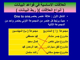 ‫البٌانات‬ ‫لواعد‬ ً‫ف‬ ‫االساسٌة‬ ‫العاللات‬
(
‫العاللات‬ ‫أنواع‬
()
‫البٌانات‬ ‫ربط‬
)
•
‫األول‬ ‫الشكل‬
:
‫بعنصر‬ ‫عنصر‬ ‫عاللة‬
One to one
•
‫من‬ ‫واحد‬ ‫بعنصر‬ ً‫األول‬ ‫المجموعة‬ ‫من‬ ‫عنصر‬ ‫كل‬ ‫ٌرتبط‬ ‫حٌث‬
‫الثانٌة‬ ‫المجموعة‬
‫مجموعة‬
(
‫أ‬
)
‫المشارٌع‬
‫مجموعة‬
(
‫ب‬
)
‫المهندسٌن‬
‫مشاة‬ ‫جسر‬ ‫مشروع‬
ً‫مصطف‬ ‫دمحم‬
‫خاص‬ ً‫مبن‬ ‫مشروع‬
‫سعٌد‬ ‫كمال‬
‫سٌارات‬ ‫نفك‬ ‫مشروع‬
‫دمحم‬ ‫الرحمن‬ ‫عبد‬
ً‫سكان‬ ‫مجمع‬ ‫مشروع‬
‫سلمان‬ ‫راشد‬
 