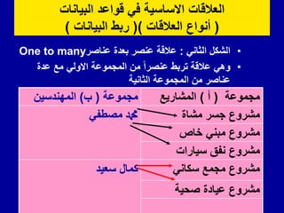 ‫البٌانات‬ ‫لواعد‬ ً‫ف‬ ‫االساسٌة‬ ‫العاللات‬
(
‫العاللات‬ ‫أنواع‬
()
‫البٌانات‬ ‫ربط‬
)
•
ً‫الثان‬ ‫الشكل‬
:
‫عناصر‬ ‫بعدة‬ ‫عنصر‬ ‫عاللة‬
One to many
•
‫عدة‬ ‫مع‬ ً‫االول‬ ‫المجموعة‬ ‫من‬ ‫عنصرا‬ ‫تربط‬ ‫عاللة‬ ً‫وه‬
‫الثانٌة‬ ‫المجموعة‬ ‫من‬ ‫عناصر‬
‫مجموعة‬
(
‫أ‬
)
‫المشارٌع‬
‫مجموعة‬
(
‫ب‬
)
‫المهندسٌن‬
‫مشاة‬ ‫جسر‬ ‫مشروع‬
ً‫مصطف‬ ‫دمحم‬
‫خاص‬ ً‫مبن‬ ‫مشروع‬
‫سٌارات‬ ‫نفك‬ ‫مشروع‬
ً‫سكان‬ ‫مجمع‬ ‫مشروع‬
‫سعٌد‬ ‫كمال‬
‫صحٌة‬ ‫عٌادة‬ ‫مشروع‬
 
