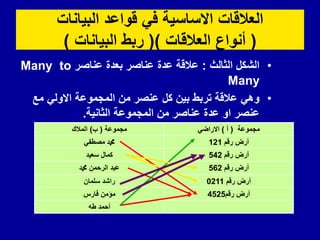 ‫البٌانات‬ ‫لواعد‬ ً‫ف‬ ‫االساسٌة‬ ‫العاللات‬
(
‫العاللات‬ ‫أنواع‬
()
‫البٌانات‬ ‫ربط‬
)
•
‫الثالث‬ ‫الشكل‬
:
‫عناصر‬ ‫بعدة‬ ‫عناصر‬ ‫عدة‬ ‫عاللة‬
to
Many
Many
•
‫مع‬ ً‫االول‬ ‫المجموعة‬ ‫من‬ ‫عنصر‬ ‫كل‬ ‫بٌن‬ ‫تربط‬ ‫عاللة‬ ً‫وه‬
‫الثانٌة‬ ‫المجموعة‬ ‫من‬ ‫عناصر‬ ‫عدة‬ ‫او‬ ‫عنصر‬
.
‫مجموعة‬
(
‫أ‬
)
ً‫االراض‬
‫مجموعة‬
(
‫ب‬
)
‫المالن‬
‫رلم‬ ‫أرض‬
121
ً‫مصطف‬ ‫دمحم‬
‫رلم‬ ‫أرض‬
542
‫سعٌد‬ ‫كمال‬
‫رلم‬ ‫أرض‬
562
‫دمحم‬ ‫الرحمن‬ ‫عبد‬
‫رلم‬ ‫أرض‬
0211
‫سلمان‬ ‫راشد‬
‫رلم‬ ‫أرض‬
4525
‫فارس‬ ‫مؤمن‬
‫طه‬ ‫أحمد‬
 