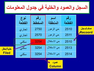 ‫المعلومات‬ ‫جدول‬ ً‫ف‬ ‫والخلٌة‬ ‫والعمود‬ ‫السجل‬
‫رلم‬
‫المطعة‬
‫اسم‬
‫المنطمة‬
‫رلم‬
‫المخطط‬
‫نوع‬
‫المطعة‬
2510
‫الزهور‬ ‫حي‬
2750
‫تجاري‬
2511
‫الزهور‬ ‫حي‬
2570
‫تجاري‬
2510
‫االستقالل‬ ‫حي‬
3254
‫سكني‬
2513
‫االستقالل‬ ‫حي‬
3254
‫سكني‬
2514
‫االستقالل‬ ‫حي‬
3254
‫سكني‬
‫خلٌة‬
/
‫حمل‬
Filed
‫صف‬
/
‫سجل‬
Recoord
‫عمود‬
Column
 