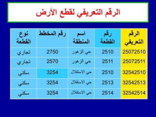 ‫األرض‬ ‫لمطع‬ ً‫التعرٌف‬ ‫الرلم‬
‫الرلم‬
ً‫التعرٌف‬
‫رلم‬
‫المطعة‬
‫اسم‬
‫المنطمة‬
‫المخطط‬ ‫رلم‬
‫نوع‬
‫المطعة‬
25072510
2510
‫الزهور‬ ‫حي‬
2750
‫تجاري‬
25072511
2511
‫الزهور‬ ‫حي‬
2570
‫تجاري‬
32542510
2510
‫االستقالل‬ ‫حي‬
3254
‫سكني‬
32542513
2513
‫االستقالل‬ ‫حي‬
3254
‫سكني‬
32542514
2514
‫االستقالل‬ ‫حي‬
3254
‫سكني‬
 