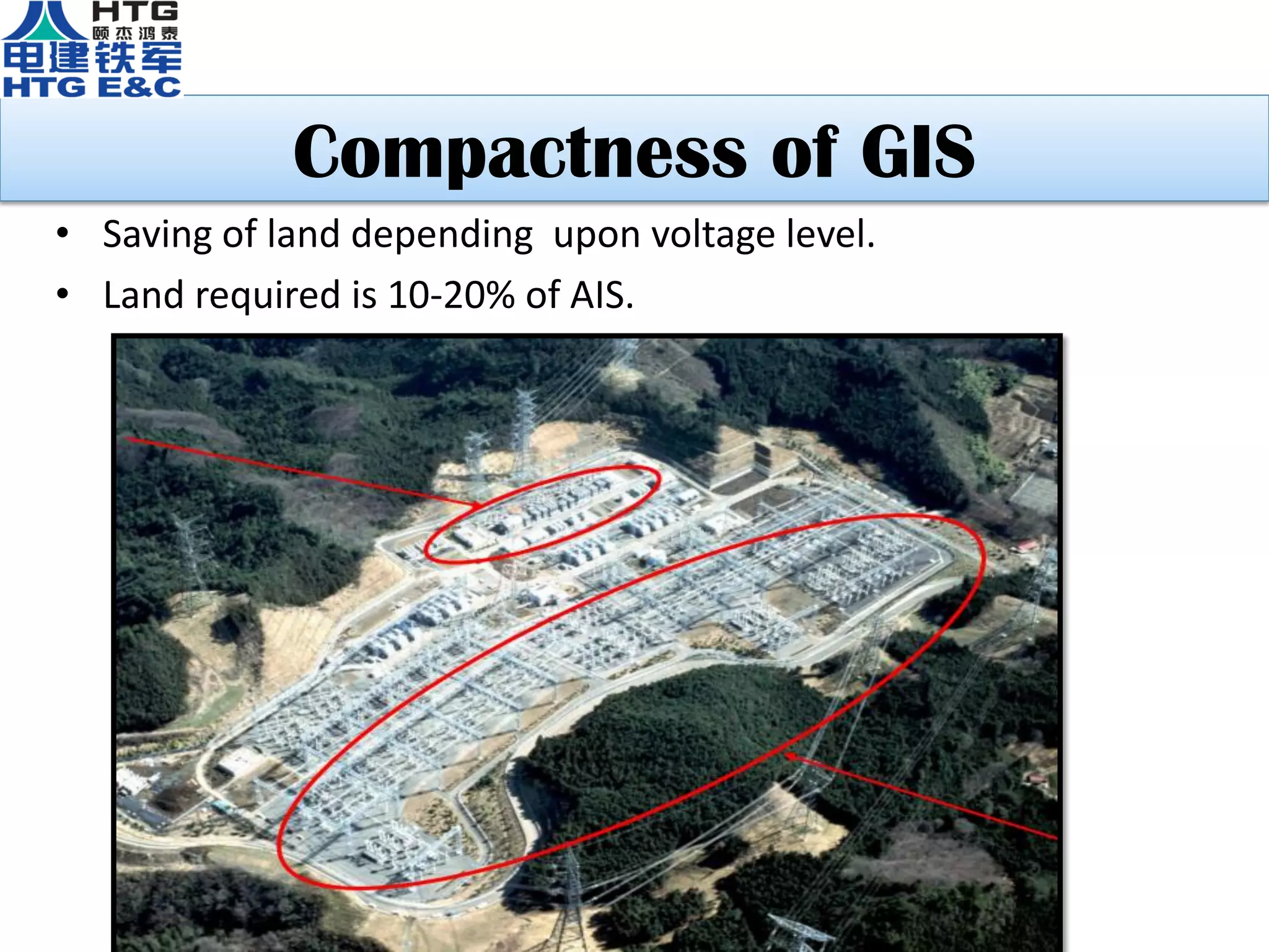 Compactness of GIS
• Saving of land depending upon voltage level.
• Land required is 10-20% of AIS.
 
