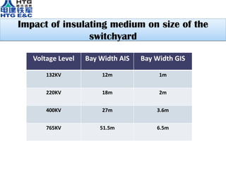 Impact of insulating medium on size of the
switchyard
Voltage Level Bay Width AIS Bay Width GIS
132KV 12m 1m
220KV 18m 2m
400KV 27m 3.6m
765KV 51.5m 6.5m
 