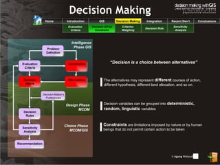 Decision Making GIS Decision Making Integration Recent Dev’t Conclusions Problem Definition Constraints Evaluation Criteri...