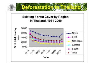 GIS and landscape Restoration