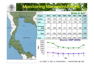 GIS and landscape Restoration