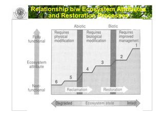 GIS and landscape Restoration