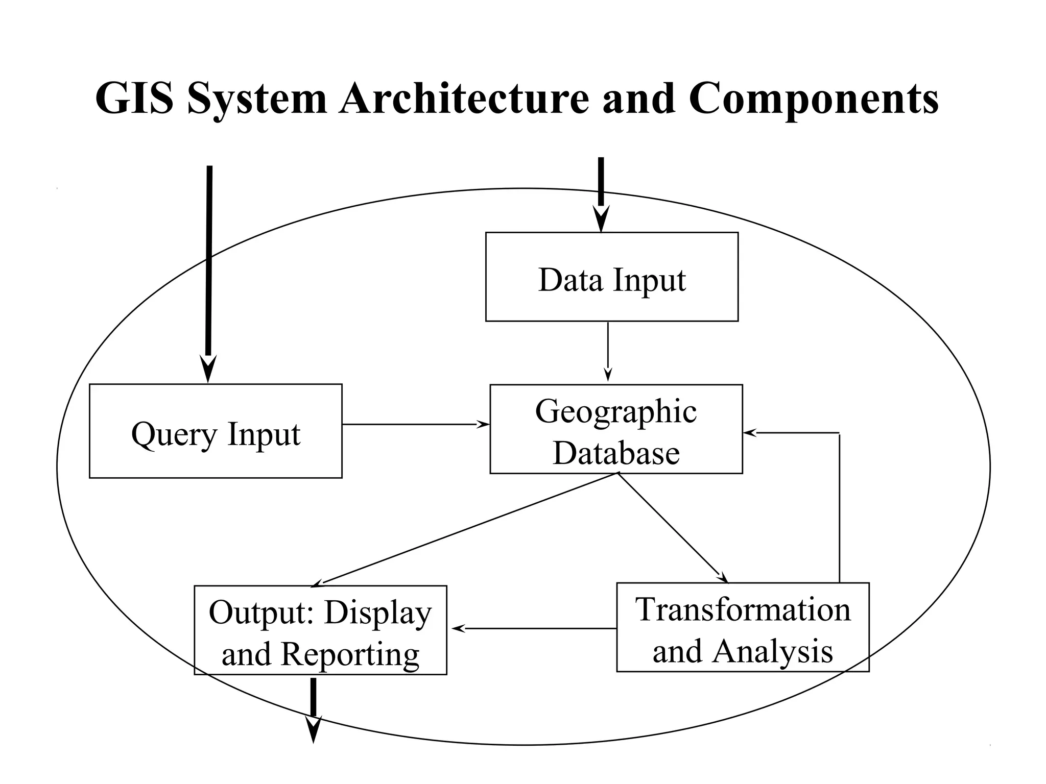 GIS System Architecture and Components
Data Input
Query Input
Geographic
Database
Output: Display
and Reporting
Transformation
and Analysis
 