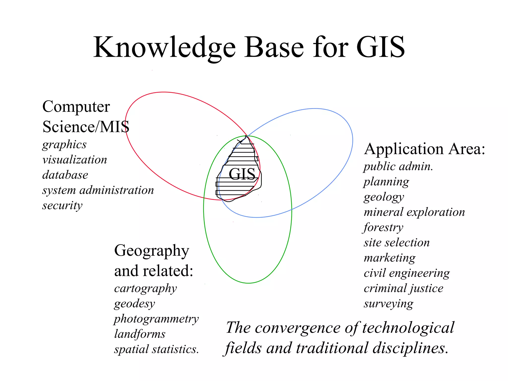 Knowledge Base for GIS
GIS
Application Area:
public admin.
planning
geology
mineral exploration
forestry
site selection
marketing
civil engineering
criminal justice
surveying
Computer
Science/MIS
graphics
visualization
database
system administration
security
Geography
and related:
cartography
geodesy
photogrammetry
landforms
spatial statistics.
The convergence of technological
fields and traditional disciplines.
 