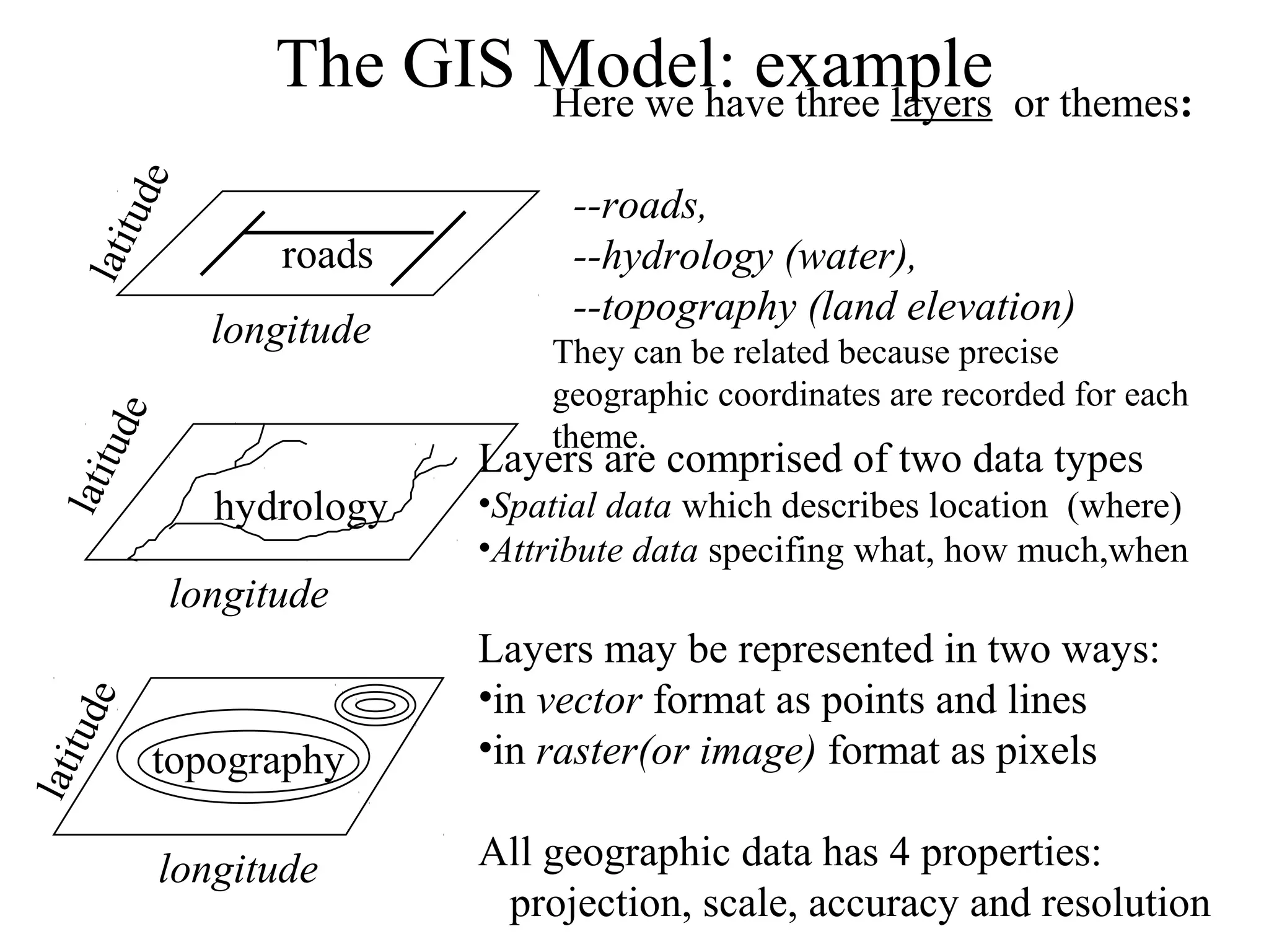 The GIS Model: example
roads
hydrology
topography
Here we have three layers or themes:
--roads,
--hydrology (water),
--topography (land elevation)
They can be related because precise
geographic coordinates are recorded for each
theme.
longitude
latitude
longitude
longitude
latitude
latitude
Layers are comprised of two data types
•Spatial data which describes location (where)
•Attribute data specifing what, how much,when
Layers may be represented in two ways:
•in vector format as points and lines
•in raster(or image) format as pixels
All geographic data has 4 properties:
projection, scale, accuracy and resolution
 
