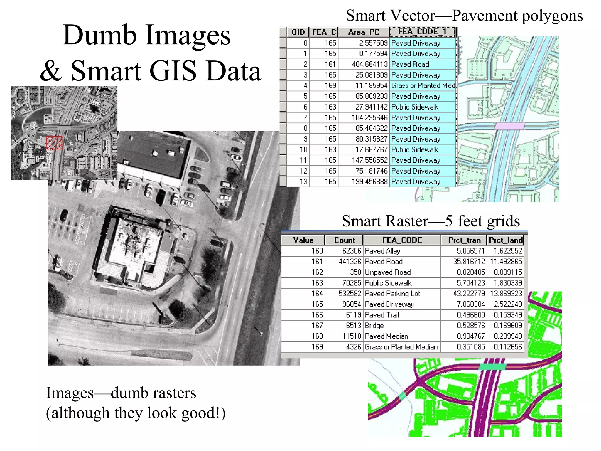 Images—dumb rasters
(although they look good!)
Smart Raster—5 feet grids
Smart Vector—Pavement polygons
Dumb Images
& Smart GIS Data
 