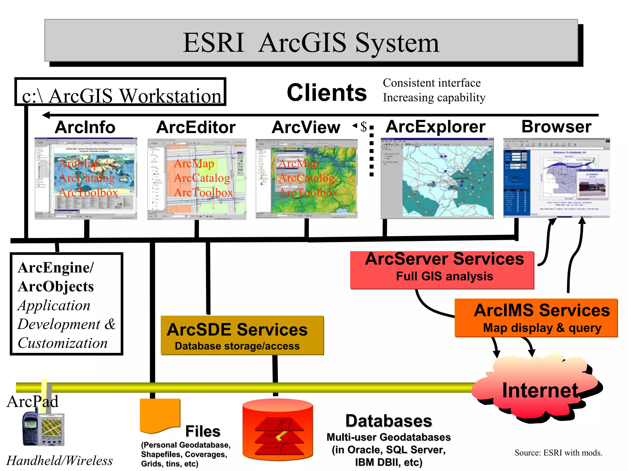 Clients
ESRI ArcGIS SystemESRI ArcGIS System
FilesFiles
(Personal Geodatabase,(Personal Geodatabase,
Shapefiles, Coverages,Shapefiles, Coverages,
Grids, tins, etc)Grids, tins, etc)
ArcSDE Services
Database storage/access
DatabasesDatabases
Multi-user GeodatabasesMulti-user Geodatabases
(in Oracle, SQL Server,(in Oracle, SQL Server,
IBM DBII, etc)IBM DBII, etc)
ArcInfo ArcEditor ArcView
ArcIMS Services
Map display & query
ArcExplorer Browser
InternetArcPad
ArcEngine/
ArcObjects
Application
Development &
Customization
c: ArcGIS Workstation
Consistent interface
Increasing capability
ArcMap
ArcCatalog
ArcToolbox
ArcMap
ArcCatalog
ArcToolbox
ArcMap
ArcCatalog
ArcToolbox
Source: ESRI with mods.
Handheld/Wireless
$
ArcServer Services
Full GIS analysis
 