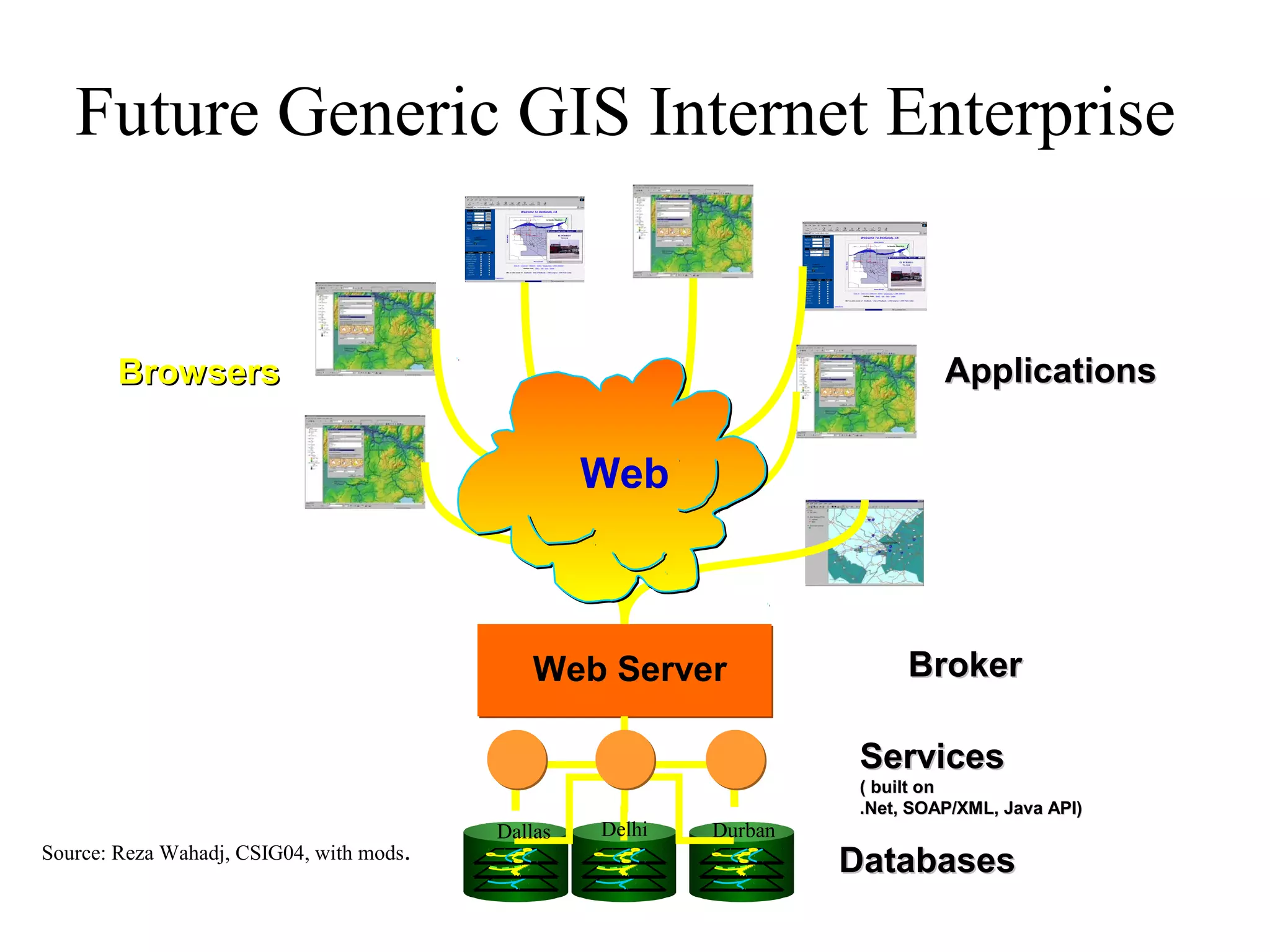 Future Generic GIS Internet Enterprise
Web Server
DatabasesDatabases
BrokerBroker
BrowsersBrowsers
Web
ApplicationsApplications
ServicesServices
( built on( built on
.Net, SOAP/XML, Java API).Net, SOAP/XML, Java API)
Source: Reza Wahadj, CSIG04, with mods.
Dallas DurbanDelhi
 
