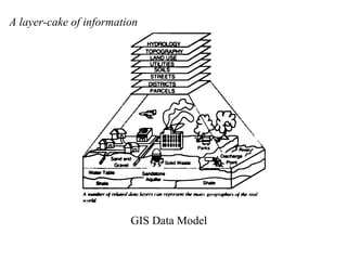 The GIS Data Model: Implementation
Geographic Integration of Information
Digital Orthophoto
Streets
Hydrography
Parcels
Bu...