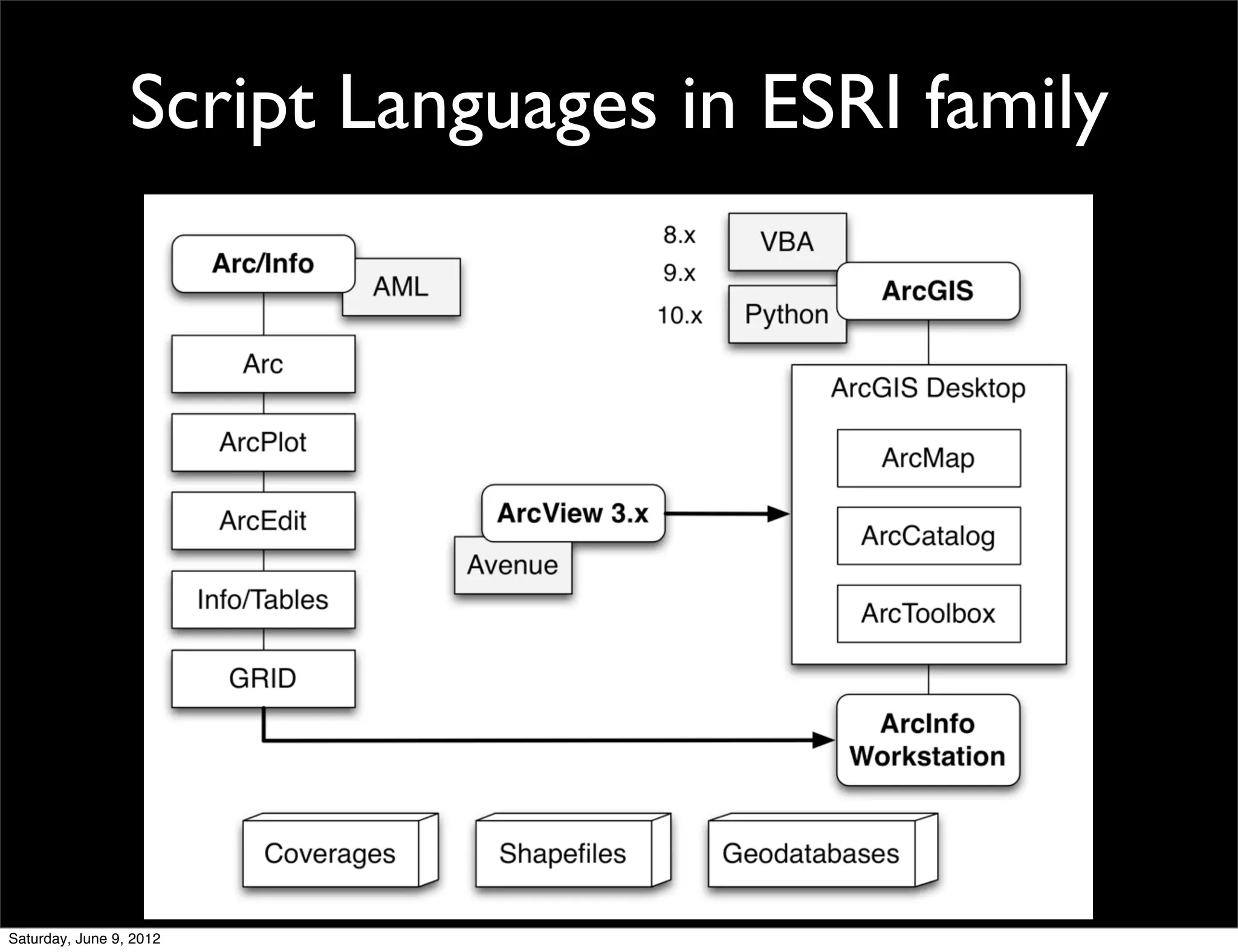 Script Languages in ESRI family




Saturday, June 9, 2012
 