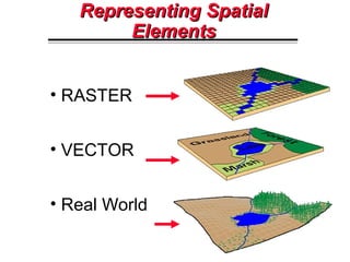 Representing SpatialRepresenting Spatial
ElementsElements
Raster
Stores images as rows and columns of numbers with a
Digit...
