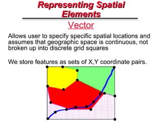 Entity RepresentationsEntity Representations
Points - simplest
element
Lines (arcs) - set of
connected points
Polygons - s...