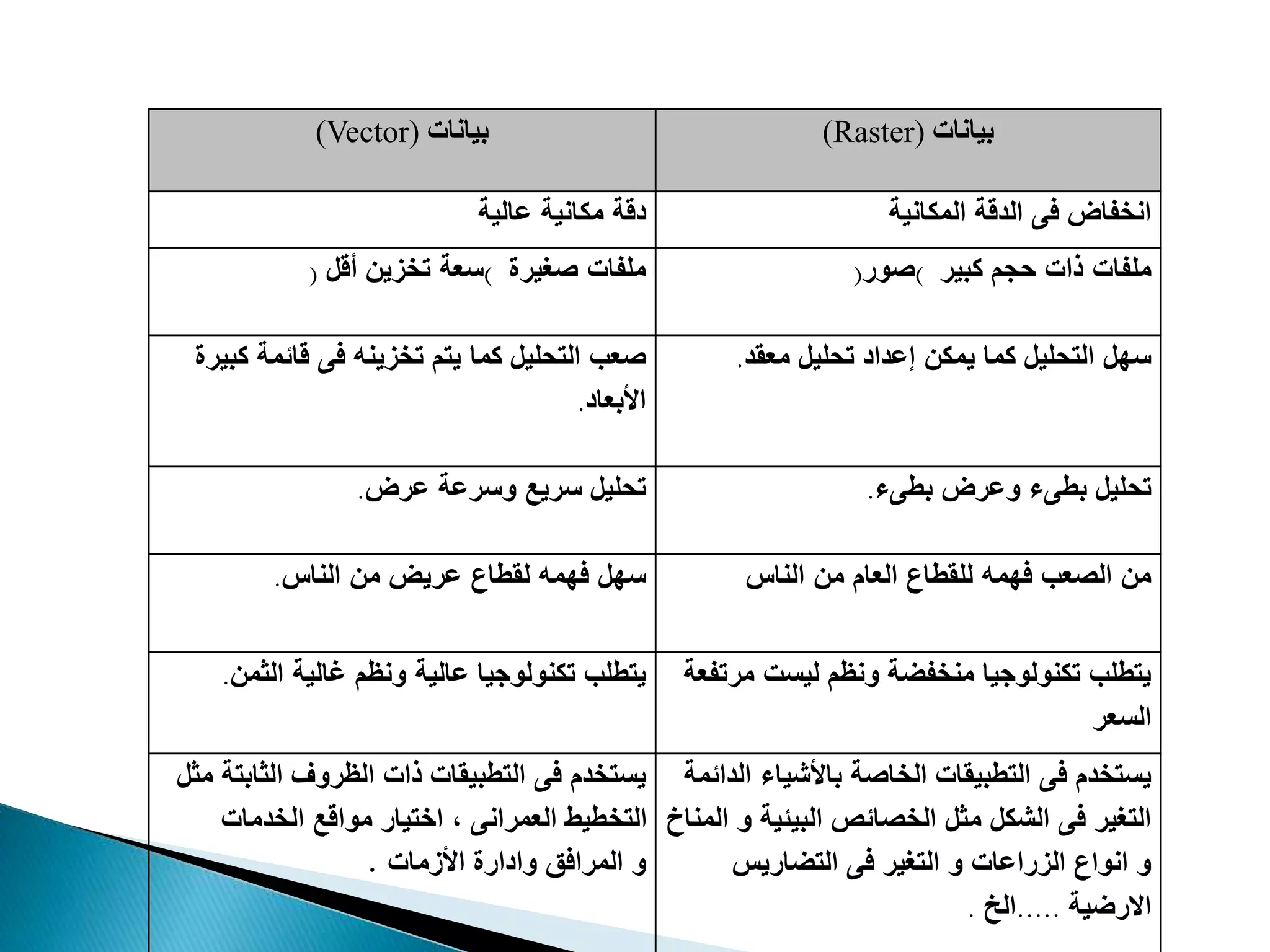 (Raster) ‫بيانات‬(Vector) ‫بيانات‬
‫المكانية‬ ‫الدقة‬ ‫فى‬ ‫انخفاض‬‫عالية‬ ‫مكانية‬ ‫دقة‬
‫كبير‬ ‫حجم‬ ‫ذات‬ ‫ملفات‬(‫صور‬)‫صغيرة‬ ‫ملفات‬(‫أقل‬ ‫تخزين‬ ‫سعة‬)
‫معقد‬ ‫تحليل‬ ‫إعداد‬ ‫يمكن‬ ‫كما‬ ‫التحليل‬ ‫سهل‬.‫ك‬ ‫قائمة‬ ‫فى‬ ‫تخزينه‬ ‫يتم‬ ‫كما‬ ‫التحليل‬ ‫صعب‬‫بيرة‬
‫األبعاد‬.
‫بطىء‬ ‫وعرض‬ ‫بطىء‬ ‫تحليل‬.‫عرض‬ ‫وسرعة‬ ‫سريع‬ ‫تحليل‬.
‫الناس‬ ‫من‬ ‫العام‬ ‫للقطاع‬ ‫فهمه‬ ‫الصعب‬ ‫من‬‫الناس‬ ‫من‬ ‫عريض‬ ‫لقطاع‬ ‫فهمه‬ ‫سهل‬.
‫م‬ ‫ليست‬ ‫ونظم‬ ‫منخفضة‬ ‫تكنولوجيا‬ ‫يتطلب‬‫رتفعة‬
‫السعر‬
‫الثمن‬ ‫غالية‬ ‫ونظم‬ ‫عالية‬ ‫تكنولوجيا‬ ‫يتطلب‬.
‫باألشياء‬ ‫الخاصة‬ ‫التطبيقات‬ ‫فى‬ ‫يستخدم‬‫الدائمة‬
‫البيئي‬ ‫الخصائص‬ ‫مثل‬ ‫الشكل‬ ‫فى‬ ‫التغير‬‫المناخ‬ ‫و‬ ‫ة‬
‫التضاريس‬ ‫فى‬ ‫التغير‬ ‫و‬ ‫الزراعات‬ ‫انواع‬ ‫و‬
‫اَلرضية‬.....‫الخ‬.
‫الثابت‬ ‫الظروف‬ ‫ذات‬ ‫التطبيقات‬ ‫فى‬ ‫يستخدم‬‫مثل‬ ‫ة‬
‫الخدمات‬ ‫مواقع‬ ‫اختيار‬ ، ‫العمرانى‬ ‫التخطيط‬
‫و‬‫األزمات‬ ‫وادارة‬ ‫المرافق‬.
 