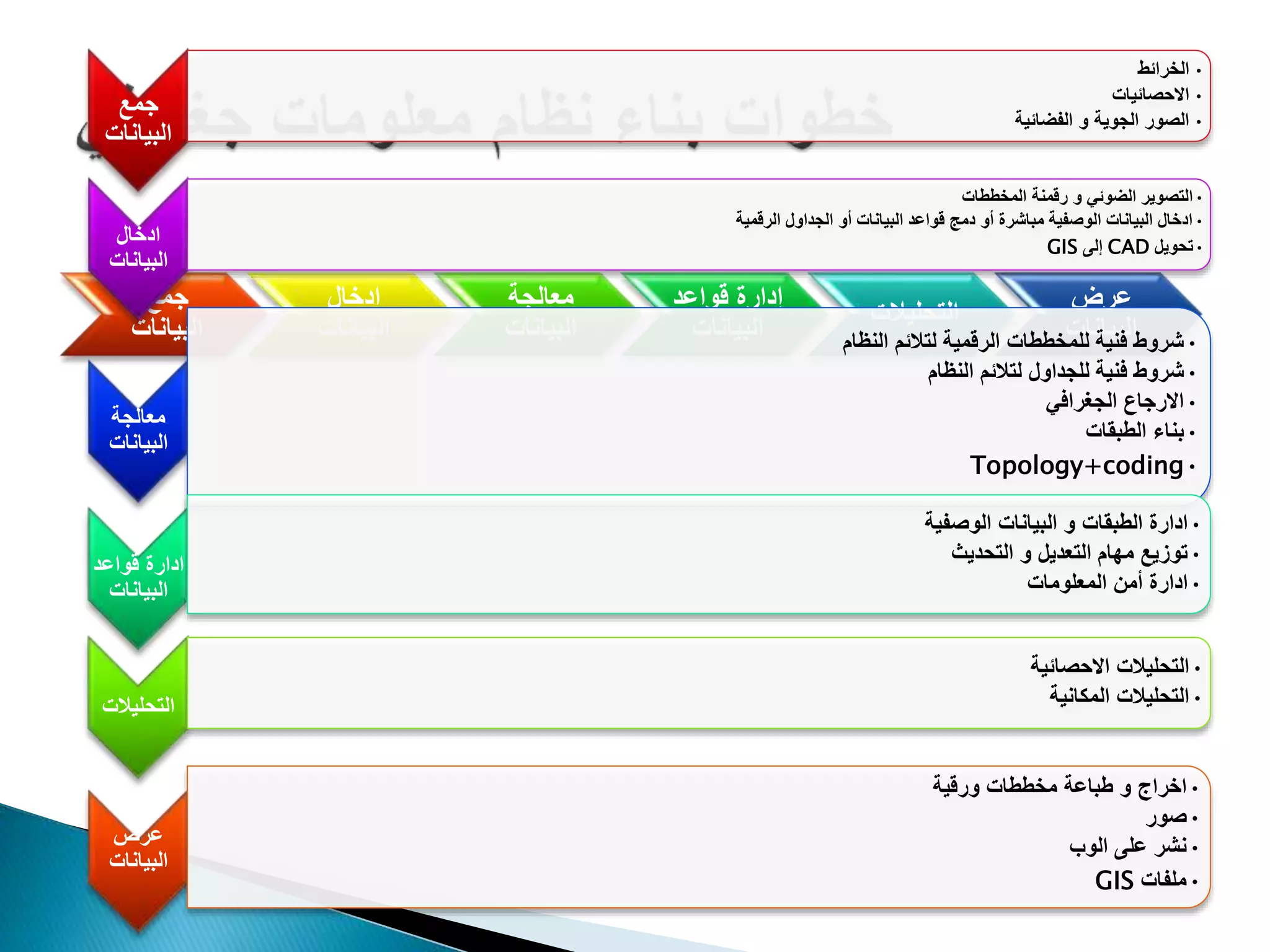 ‫جمع‬
‫البيانات‬
‫ادخال‬
‫البيانات‬
‫معالجة‬
‫البيانات‬
‫قواعد‬ ‫إدارة‬
‫البيانات‬
‫التحليالت‬
‫عرض‬
‫البيانات‬
‫جمع‬
‫البيانات‬
•‫الخرائط‬
•‫اَلحصائيات‬
•‫الفضائية‬ ‫و‬ ‫الجوية‬ ‫الصور‬
‫ادخال‬
‫البيانات‬
•‫المخططات‬ ‫رقمنة‬ ‫و‬ ‫الضوئي‬ ‫التصوير‬
•‫الرقمية‬ ‫الجداول‬ ‫أو‬ ‫البيانات‬ ‫قواعد‬ ‫دمج‬ ‫أو‬ ‫مباشرة‬ ‫الوصفية‬ ‫البيانات‬ ‫ادخال‬
•‫تحويل‬CAD‫إلى‬GIS
‫معالجة‬
‫البيانات‬
•‫النظام‬ ‫لتالئم‬ ‫الرقمية‬ ‫للمخططات‬ ‫فنية‬ ‫شروط‬
•‫النظام‬ ‫لتالئم‬ ‫للجداول‬ ‫فنية‬ ‫شروط‬
•‫الجغرافي‬ ‫اَلرجاع‬
•‫الطبقات‬ ‫بناء‬
•Topology+coding
‫قواعد‬ ‫ادارة‬
‫البيانات‬
•‫الوصفية‬ ‫البيانات‬ ‫و‬ ‫الطبقات‬ ‫ادارة‬
•‫التحديث‬ ‫و‬ ‫التعديل‬ ‫مهام‬ ‫توزيع‬
•‫المعلومات‬ ‫أمن‬ ‫ادارة‬
‫التحليالت‬
•‫اَلحصائية‬ ‫التحليالت‬
•‫المكانية‬ ‫التحليالت‬
‫عرض‬
‫البيانات‬
•‫ورقية‬ ‫مخططات‬ ‫طباعة‬ ‫و‬ ‫اخراج‬
•‫صور‬
•‫الوب‬ ‫على‬ ‫نشر‬
•‫ملفات‬GIS
 