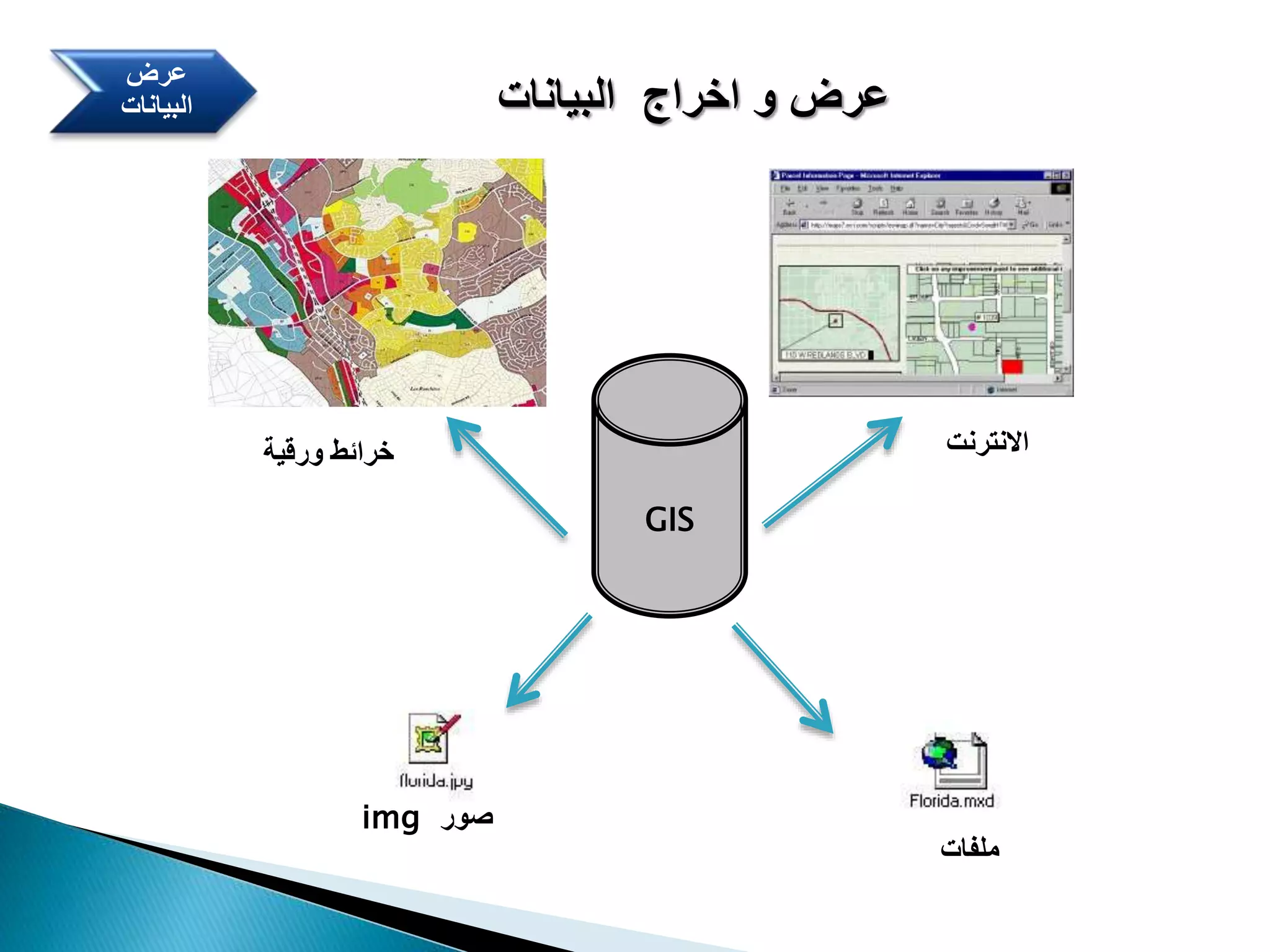 ‫البيانات‬ ‫اخراج‬ ‫و‬ ‫عرض‬
GIS
‫اَلنترنت‬‫ورقية‬ ‫خرائط‬
‫ملفات‬
‫صور‬img
‫عرض‬
‫البيانات‬
 