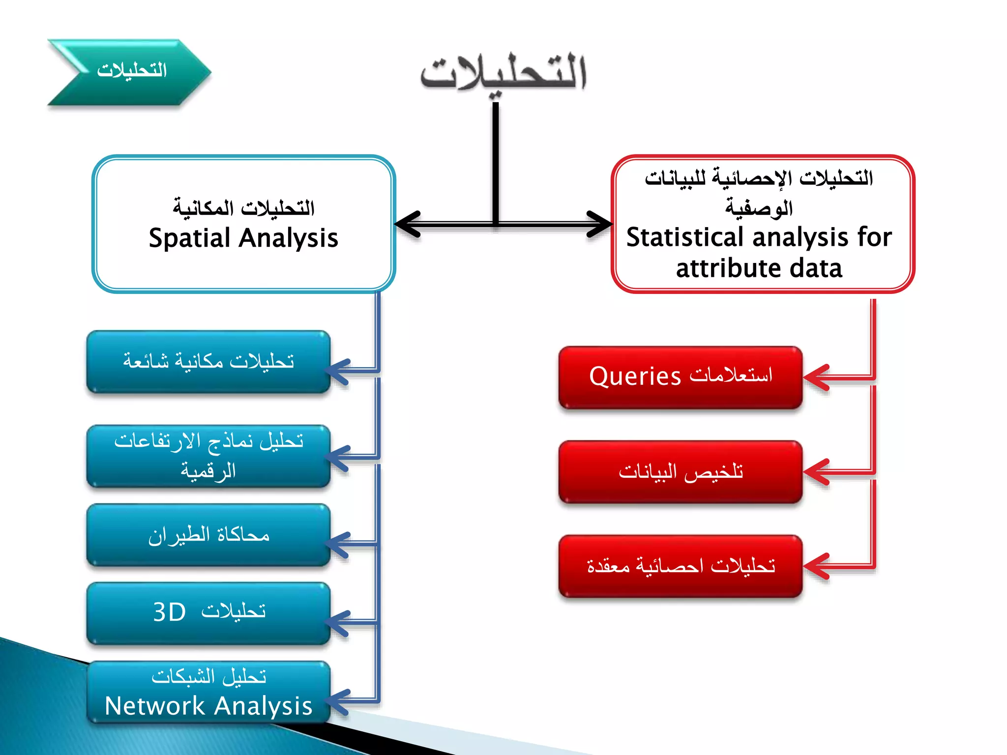 ‫التحليالت‬
‫للبيان‬ ‫اإلحصائية‬ ‫التحليالت‬‫ات‬
‫الوصفية‬
Statistical analysis for
attribute data
‫المكانية‬ ‫التحليالت‬
Spatial Analysis
‫استعالمات‬Queries
‫البيانات‬ ‫تلخيص‬
‫معقد‬ ‫احصائية‬ ‫تحليالت‬‫ة‬
‫شائعة‬ ‫مكانية‬ ‫تحليالت‬
‫االرتفاعات‬ ‫نماذج‬ ‫تحليل‬
‫الرقمية‬
‫الطيران‬ ‫محاكاة‬
3D ‫تحليالت‬
‫الشبكات‬ ‫تحليل‬
Network Analysis
 