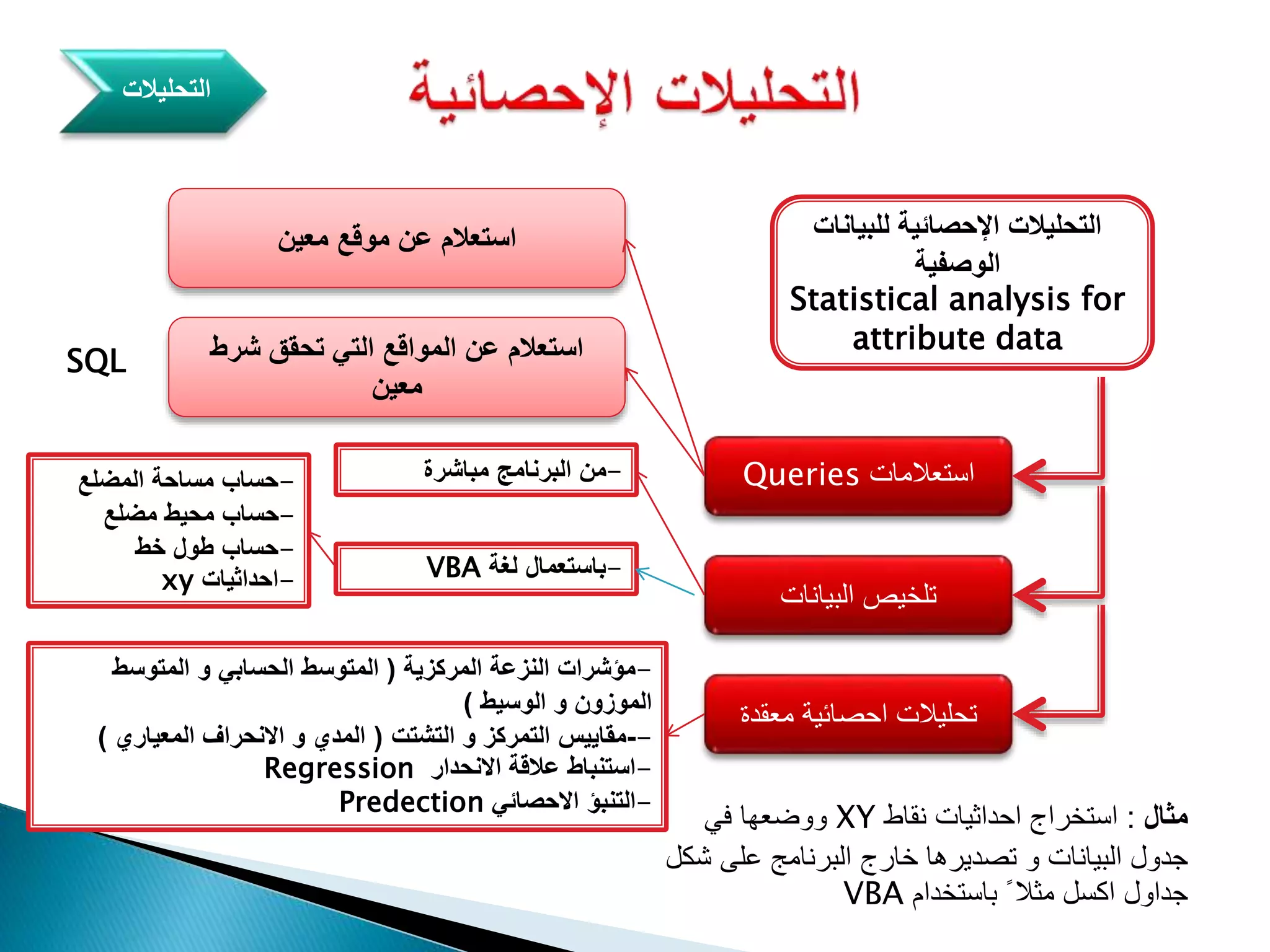 ‫التحليالت‬
‫للبيان‬ ‫اإلحصائية‬ ‫التحليالت‬‫ات‬
‫الوصفية‬
Statistical analysis for
attribute data
‫استعالمات‬Queries
‫البيانات‬ ‫تلخيص‬
‫معقد‬ ‫احصائية‬ ‫تحليالت‬‫ة‬
‫معين‬ ‫موقع‬ ‫عن‬ ‫استعالم‬
‫شرط‬ ‫تحقق‬ ‫التي‬ ‫المواقع‬ ‫عن‬ ‫استعالم‬
‫معين‬
SQL
-‫مباشرة‬ ‫البرنامج‬ ‫من‬
-‫المركزية‬ ‫النزعة‬ ‫مؤشرات‬(‫المتوسط‬ ‫و‬ ‫الحسابي‬ ‫المتوسط‬
‫الوسيط‬ ‫و‬ ‫الموزون‬)
--‫التشتت‬ ‫و‬ ‫التمركز‬ ‫مقاييس‬(‫المعياري‬ ‫اَلنحراف‬ ‫و‬ ‫المدي‬)
-‫اَلنحدار‬ ‫عالقة‬ ‫استنباط‬Regression
-‫اَلحصائي‬ ‫التنبؤ‬Predection
‫مثال‬:‫نقاط‬ ‫احداثيات‬ ‫استخراج‬XY‫في‬ ‫ووضعها‬
‫ش‬ ‫على‬ ‫البرنامج‬ ‫خارج‬ ‫تصديرها‬ ‫و‬ ‫البيانات‬ ‫جدول‬‫كل‬
‫باستخدام‬ ً ‫مثال‬ ‫اكسل‬ ‫جداول‬VBA
-‫المضلع‬ ‫مساحة‬ ‫حساب‬
-‫مضلع‬ ‫محيط‬ ‫حساب‬
-‫خط‬ ‫طول‬ ‫حساب‬
-‫احداثيات‬xy -‫لغة‬ ‫باستعمال‬VBA
 