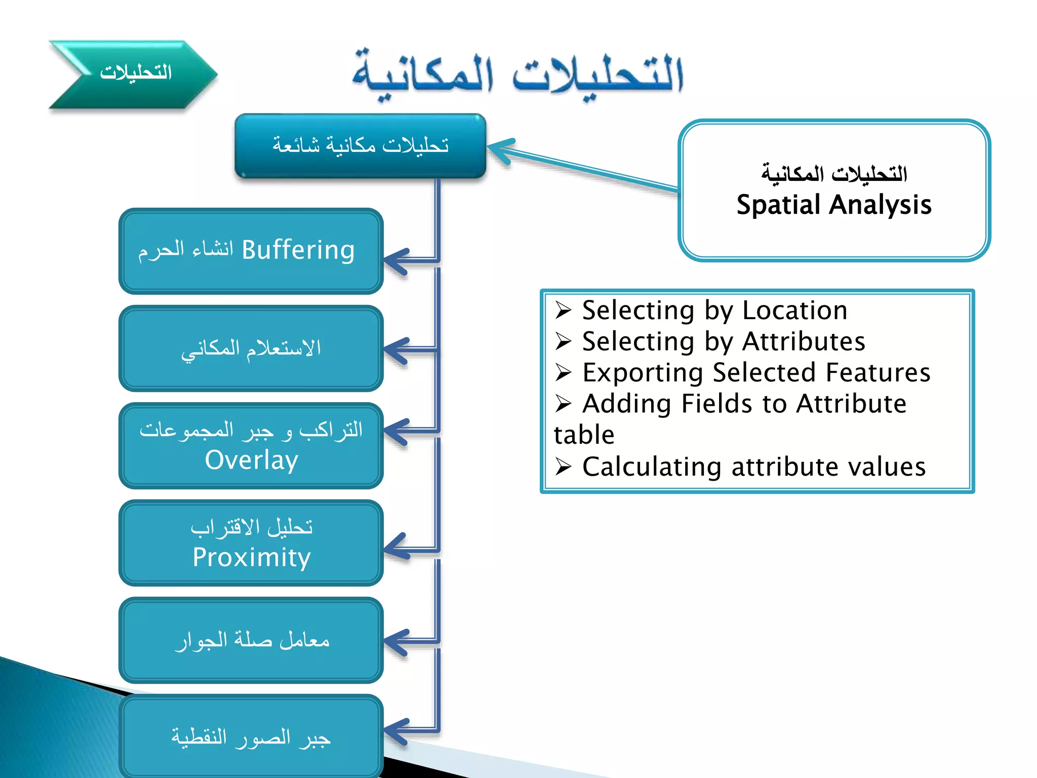 ‫المكانية‬ ‫التحليالت‬
Spatial Analysis
‫شائعة‬ ‫مكانية‬ ‫تحليالت‬
‫التحليالت‬
Buffering‫الحرم‬ ‫انشاء‬
‫المكاني‬ ‫االستعالم‬
‫المجموعات‬ ‫جبر‬ ‫و‬ ‫التراكب‬
Overlay
‫االقتراب‬ ‫تحليل‬
Proximity
‫النقطية‬ ‫الصور‬ ‫جبر‬
‫الجوار‬ ‫صلة‬ ‫معامل‬
 Selecting by Location
 Selecting by Attributes
 Exporting Selected Features
 Adding Fields to Attribute
table
 Calculating attribute values
 