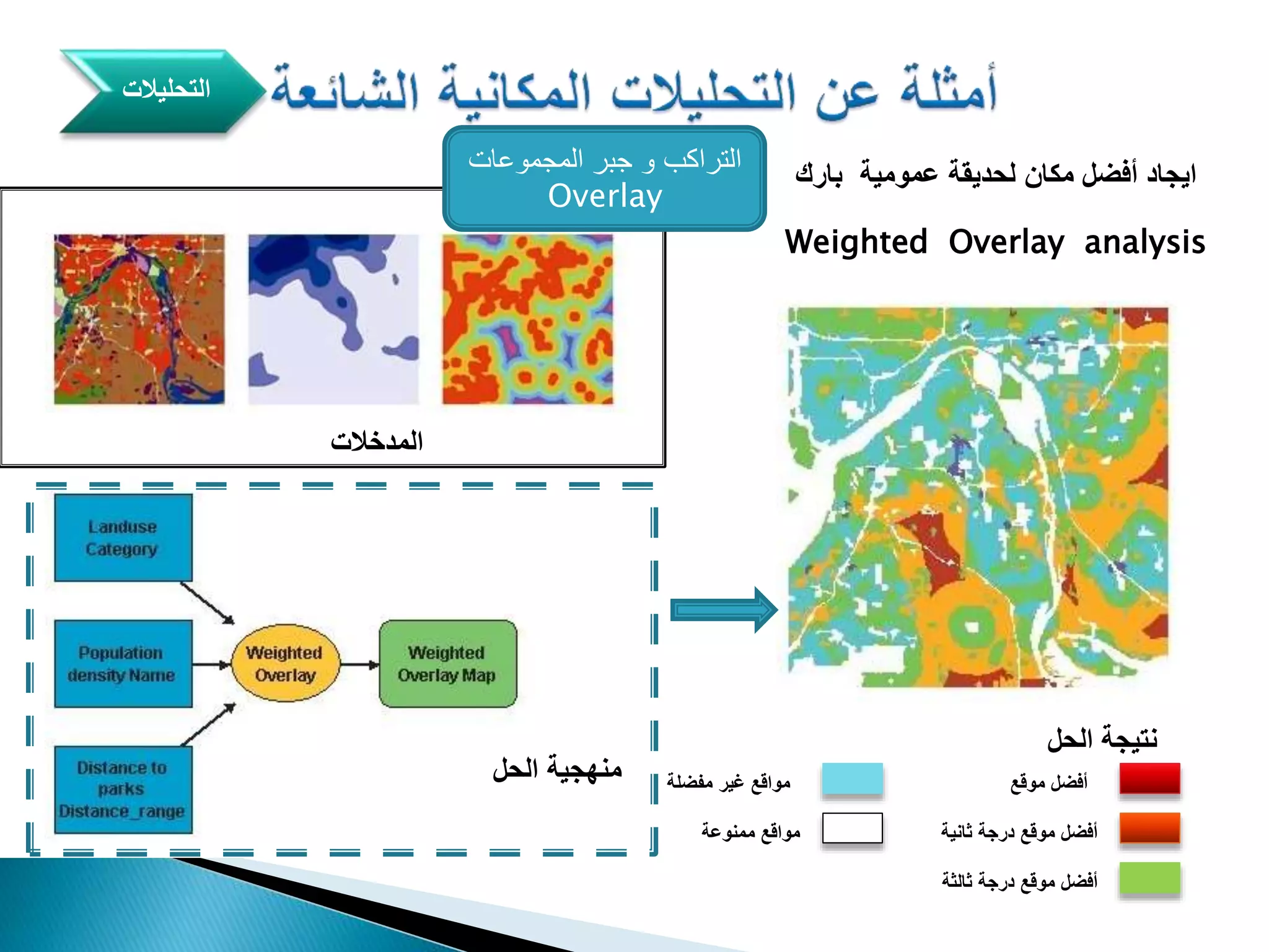 ‫التحليالت‬
‫بارك‬ ‫عمومية‬ ‫لحديقة‬ ‫مكان‬ ‫أفضل‬ ‫ايجاد‬
Weighted Overlay analysis
‫المدخالت‬
‫الحل‬ ‫منهجية‬
‫الحل‬ ‫نتيجة‬
‫موقع‬ ‫أفضل‬
‫ثاني‬ ‫درجة‬ ‫موقع‬ ‫أفضل‬‫ة‬
‫ثالث‬ ‫درجة‬ ‫موقع‬ ‫أفضل‬‫ة‬
‫مفضلة‬ ‫غير‬ ‫مواقع‬
‫ممنوعة‬ ‫مواقع‬
‫المجموعات‬ ‫جبر‬ ‫و‬ ‫التراكب‬
Overlay
 