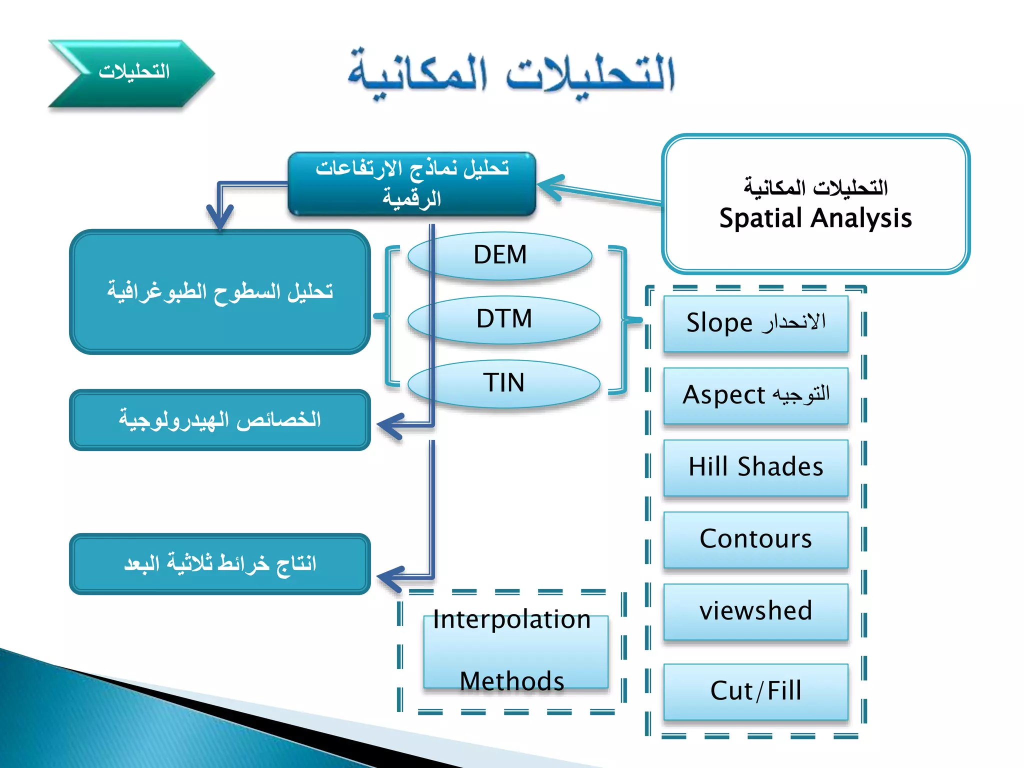 ‫المكانية‬ ‫التحليالت‬
Spatial Analysis
‫اَلرتفاعات‬ ‫نماذج‬ ‫تحليل‬
‫الرقمية‬
‫التحليالت‬
‫الطبوغرافية‬ ‫السطوح‬ ‫تحليل‬
‫الهيدرولوجية‬ ‫الخصائص‬
‫البعد‬ ‫ثالثية‬ ‫خرائط‬ ‫انتاج‬
DEM
DTM
TIN
‫االنحدار‬Slope
‫التوجيه‬Aspect
Hill Shades
Contours
Interpolation
Methods
viewshed
Cut/Fill
 