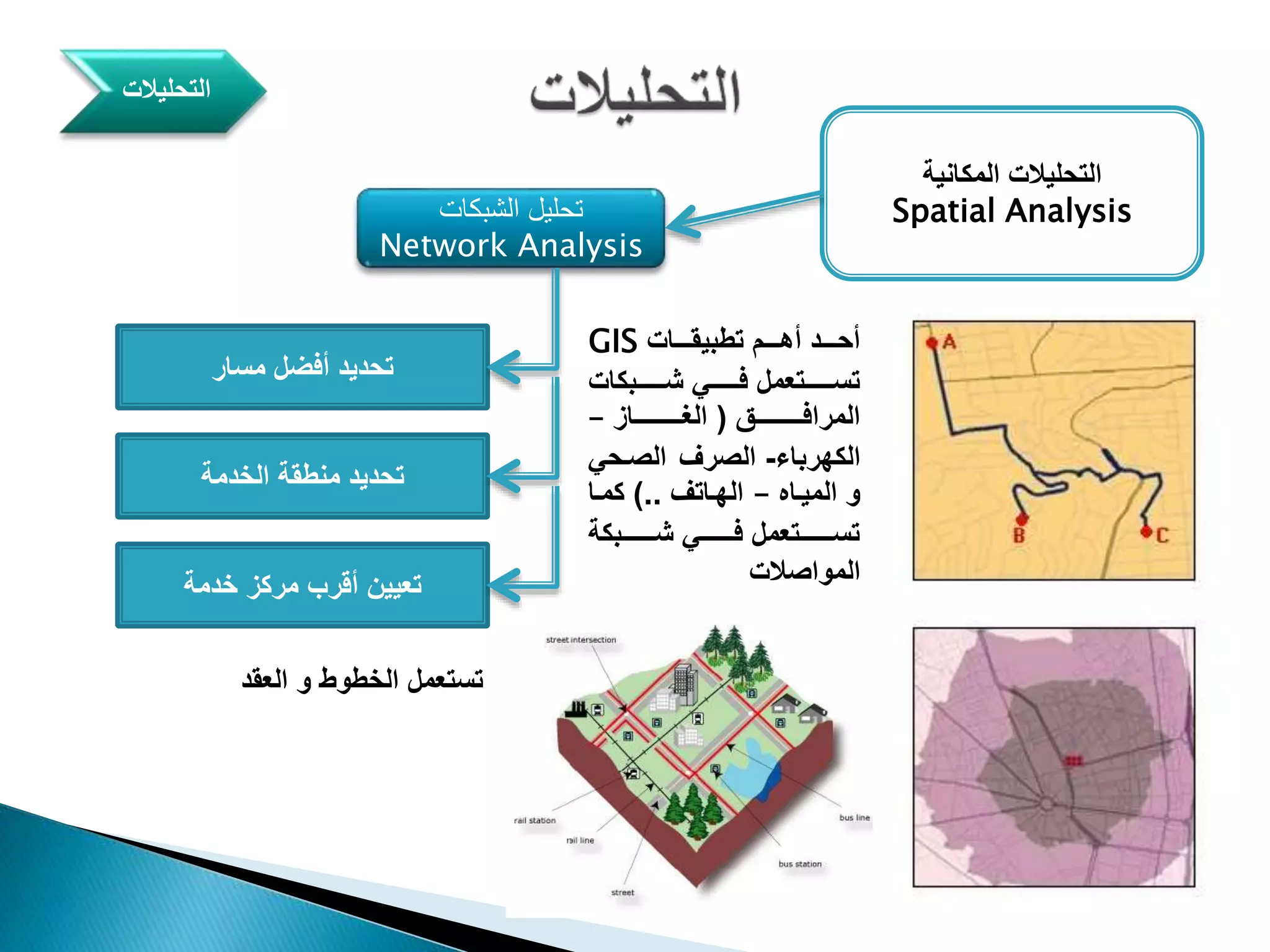 ‫الشبكات‬ ‫تحليل‬
Network Analysis
‫المكانية‬ ‫التحليالت‬
Spatial Analysis
‫التحليالت‬
‫تطبيقللللات‬ ‫أهللللم‬ ‫أحللللد‬GIS
‫شلللللللبكات‬ ‫فلللللللي‬ ‫تسلللللللتعمل‬
‫لللللللللللق‬‫ل‬‫المراف‬(‫لللللللللللاز‬‫ل‬‫الغ‬–
‫الكهرباء‬-‫الصلحي‬ ‫الصرف‬
‫الميلا‬ ‫و‬–‫الهلاتف‬)..‫كملا‬
‫للللللللبكة‬‫ل‬‫ش‬ ‫للللللللي‬‫ل‬‫ف‬ ‫للللللللتعمل‬‫ل‬‫تس‬
‫المواصالت‬
‫العقد‬ ‫و‬ ‫الخطوط‬ ‫تستعمل‬
‫مسار‬ ‫أفضل‬ ‫تحديد‬
‫الخدمة‬ ‫منطقة‬ ‫تحديد‬
‫خدمة‬ ‫مركز‬ ‫أقرب‬ ‫تعيين‬
 