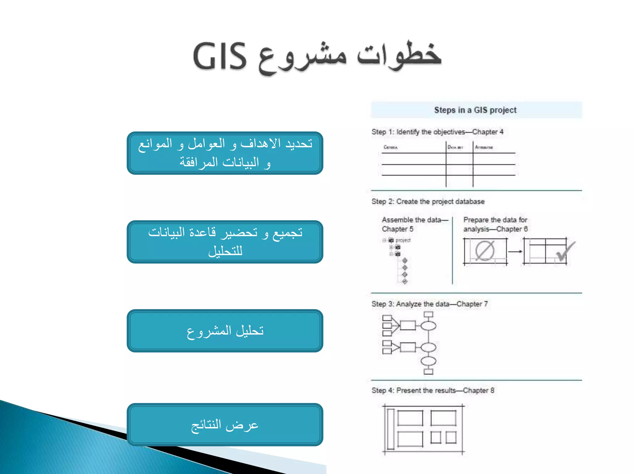 ‫الموانع‬ ‫و‬ ‫العوامل‬ ‫و‬ ‫االهداف‬ ‫تحديد‬
‫المرافقة‬ ‫البيانات‬ ‫و‬
‫البيان‬ ‫قاعدة‬ ‫تحضير‬ ‫و‬ ‫تجميع‬‫ات‬
‫للتحليل‬
‫المشروع‬ ‫تحليل‬
‫النتائج‬ ‫عرض‬
 