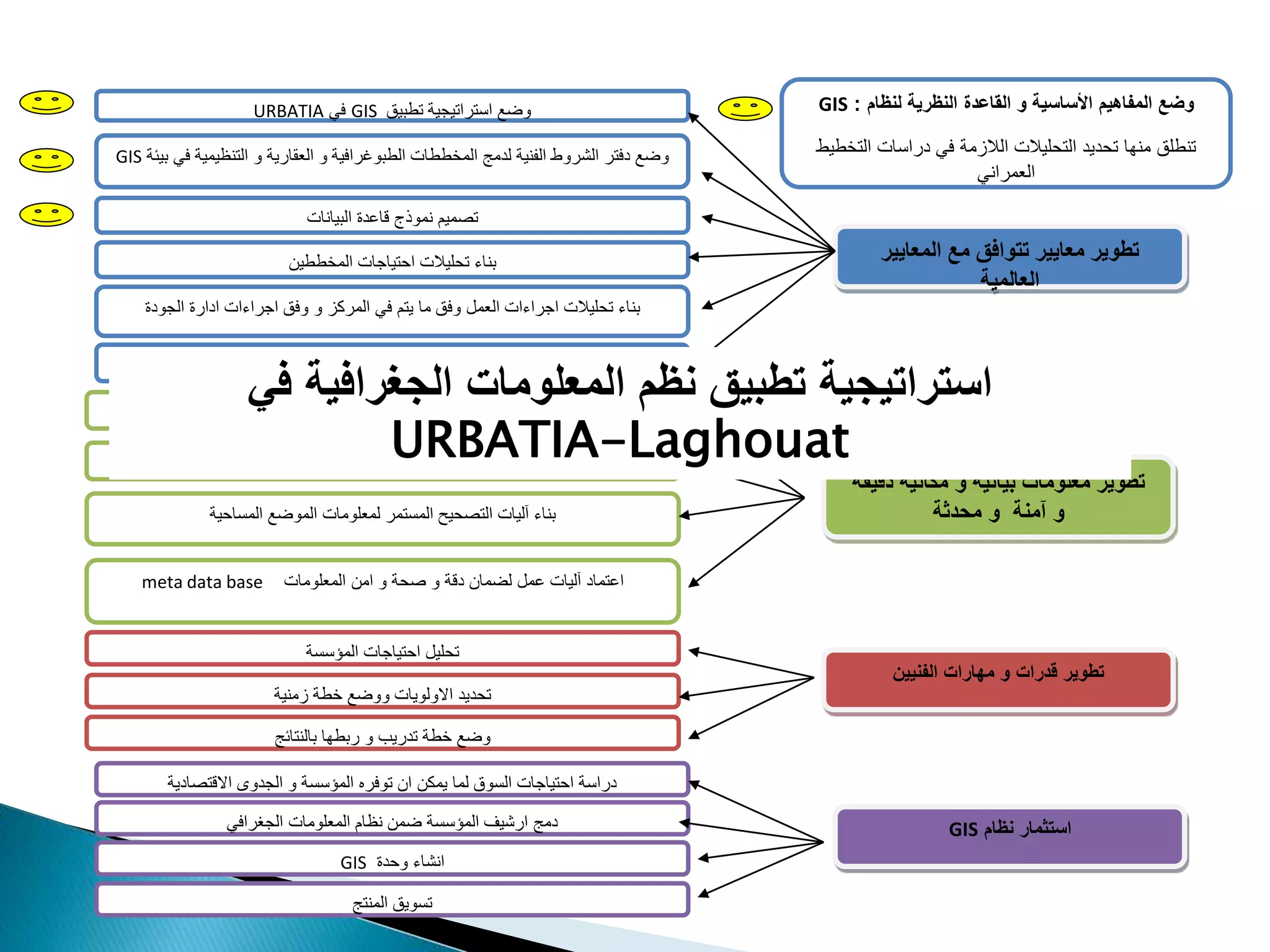 ‫دقي‬ ‫مكانية‬ ‫و‬ ‫بيانية‬ ‫معلومات‬ ‫تطوير‬‫قة‬
‫محدثة‬ ‫و‬ ‫آمنة‬ ‫و‬
‫المعايير‬ ‫مع‬ ‫تتوافق‬ ‫معايير‬ ‫تطوير‬
‫العالمية‬
‫البيانات‬ ‫قاعدة‬ ‫تطوير‬(‫التفاصيل‬)
‫الجديد‬ ‫البيانات‬ ‫قاعدة‬ ‫لنموذج‬ ‫القائمة‬ ‫الطبقات‬ ‫تحويل‬
‫تطبيق‬ ‫استراتيجية‬ ‫وضع‬GIS‫في‬URBATIA
‫التنظيمية‬ ‫و‬ ‫العقارية‬ ‫و‬ ‫الطبوغرافية‬ ‫المخططات‬ ‫لدمج‬ ‫الفنية‬ ‫الشروط‬ ‫دفتر‬ ‫وضع‬‫بيئة‬ ‫في‬GIS
‫البيانات‬ ‫قاعدة‬ ‫نموذج‬ ‫تصميم‬
‫المخططين‬ ‫احتياجات‬ ‫تحليالت‬ ‫بناء‬
‫الجودة‬ ‫ادارة‬ ‫اجراءات‬ ‫وفق‬ ‫و‬ ‫المركز‬ ‫في‬ ‫يتم‬ ‫ما‬ ‫وفق‬ ‫العمل‬ ‫اجراءات‬ ‫تحليالت‬ ‫بناء‬
‫الرموز‬ ‫و‬ ‫البيانات‬ ‫قاموس‬ ‫بناء‬Atlas
‫المساحية‬ ‫الموضع‬ ‫لمعلومات‬ ‫المستمر‬ ‫التصحيح‬ ‫آليات‬ ‫بناء‬
‫المعلومات‬ ‫امن‬ ‫و‬ ‫صحة‬ ‫و‬ ‫دقة‬ ‫لضمان‬ ‫عمل‬ ‫آليات‬ ‫اعتماد‬meta data base
‫الفنيين‬ ‫مهارات‬ ‫و‬ ‫قدرات‬ ‫تطوير‬
‫المؤسسة‬ ‫احتياجات‬ ‫تحليل‬
‫زمنية‬ ‫خطة‬ ‫ووضع‬ ‫االولويات‬ ‫تحديد‬
‫بالنتائج‬ ‫ربطها‬ ‫و‬ ‫تدريب‬ ‫خطة‬ ‫وضع‬
‫نظام‬ ‫استثمار‬GIS
‫االقتصادية‬ ‫الجدوى‬ ‫و‬ ‫المؤسسة‬ ‫توفره‬ ‫ان‬ ‫يمكن‬ ‫لما‬ ‫السوق‬ ‫احتياجات‬ ‫دراسة‬
‫الجغرافي‬ ‫المعلومات‬ ‫نظام‬ ‫ضمن‬ ‫المؤسسة‬ ‫ارشيف‬ ‫دمج‬
‫وحدة‬ ‫انشاء‬GIS
‫المنتج‬ ‫تسويق‬
‫لنظام‬ ‫النظرية‬ ‫القاعدة‬ ‫و‬ ‫األساسية‬ ‫المفاهيم‬ ‫وضع‬GIS :
‫التخ‬ ‫دراسات‬ ‫في‬ ‫الالزمة‬ ‫التحليالت‬ ‫تحديد‬ ‫منها‬ ‫تنطلق‬‫طيط‬
‫العمراني‬
‫في‬ ‫الجغرافية‬ ‫المعلومات‬ ‫نظم‬ ‫تطبيق‬ ‫استراتيجية‬
URBATIA-Laghouat
 