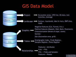 GIS Data Model
                Project           Excavation areas, CPO line, OS data, test
                                  trenches, chainage
Master File
                Landscape         Contour, townlands, lake & rivers, RMP sites,
                                  roads

                              Negative features (Cut, Furrow, N.A.)
                              Positive features (Deposit, Wall, Bank, Pavement)
              Graphics
                              Characterization (Break of slope, stone)
                              Section
                              Site (Excavation area, grid)

                              Stratigraphic Index, Finds Register,
                Tables
   Site                       Samples Register, Photo Register

                                  Features > Attributes
                                  Cuts > Fills
              Relationships
                                  Fills > Finds and Samples
                                  Features > Photos
 