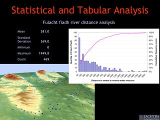 Statistical and Tabular Analysis
               Fulacht fiadh river distance analysis
 Mean         381.0                                    100                                                  100%
                                                        90                                                  90%
 Standard




                                                                                                                   Cumulative frequency curve
                                                        80                                                  80%
 Deviation    369.0




                            Quantity of Fulach Fiadh
                                                        70                                                  70%
 Minimum         0                                      60                                                  60%
                                                        50                                                  50%
 Maximum     1949.8
                                                        40                                                  40%
 Count         469                                      30                                                  30%
                                                        20                                                  20%
                                                        10                                                  10%
                                                         0                                                  0%



                                                             0
                                                             0
                                                             0
                                                             0
                                                             0
                                                             0
                                                             0
                                                             0

                                                        10 0
                                                           50




                                                           50
                                                           50
                                                           50

                                                        14 0
                                                           50
                                                           50
                                                           50

                                                        18 0
                                                           50
                                                           50
                                                         15
                                                         25
                                                         35
                                                         45


                                                         65
                                                         75
                                                         55




                                                         85
                                                         95




                                                           5




                                                           5
                                                        11
                                                        12
                                                        13


                                                        15
                                                        16
                                                        17


                                                        19
                                                             Distance in meters to nearest water resource
 