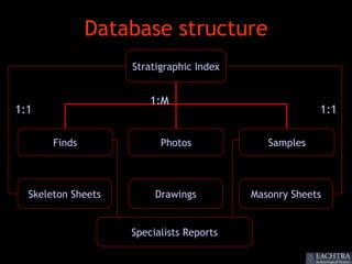 Database structure
                    Stratigraphic Index


                        1:M
1:1                                                    1:1

       Finds              Photos             Samples




  Skeleton Sheets        Drawings         Masonry Sheets


                    Specialists Reports
 