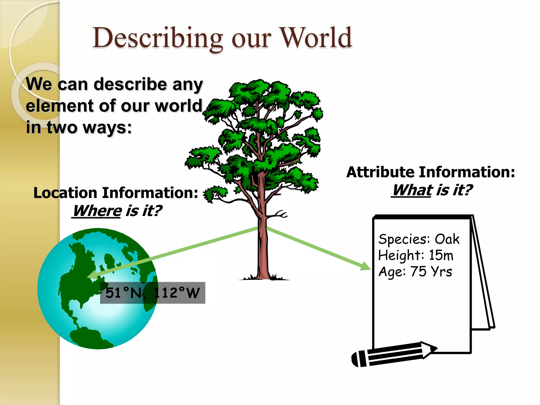 Describing our World
Location Information:
Where is it?
51°N, 112°W
We can describe any
element of our world
in two ways:
Attribute Information:
What is it?
Species: Oak
Height: 15m
Age: 75 Yrs
 