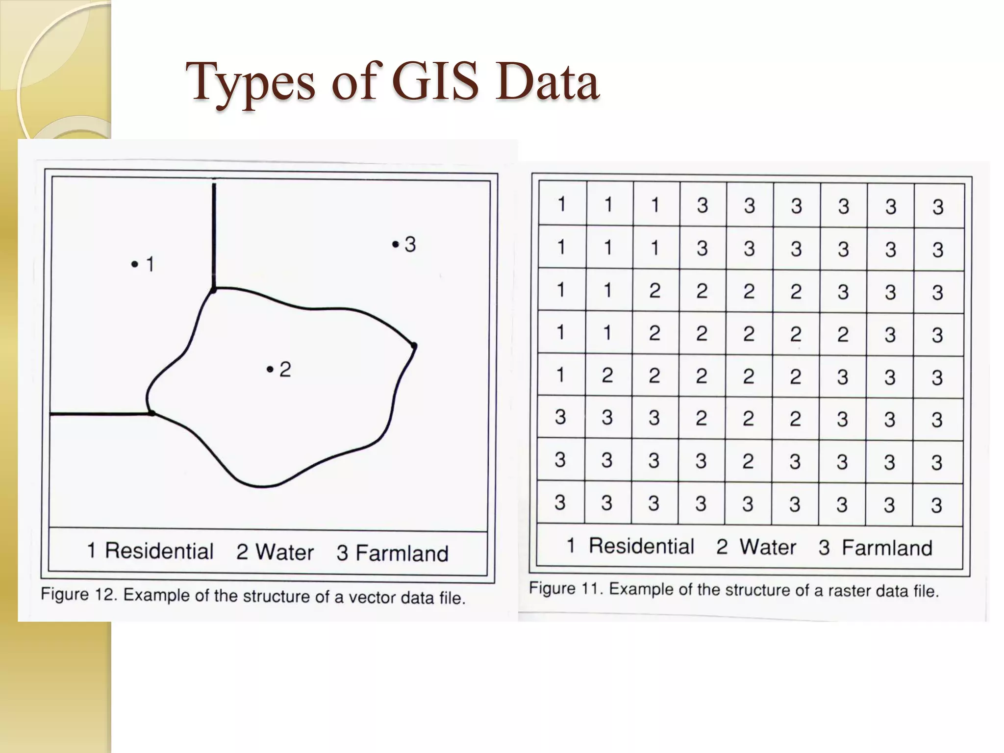 Types of GIS Data
 
