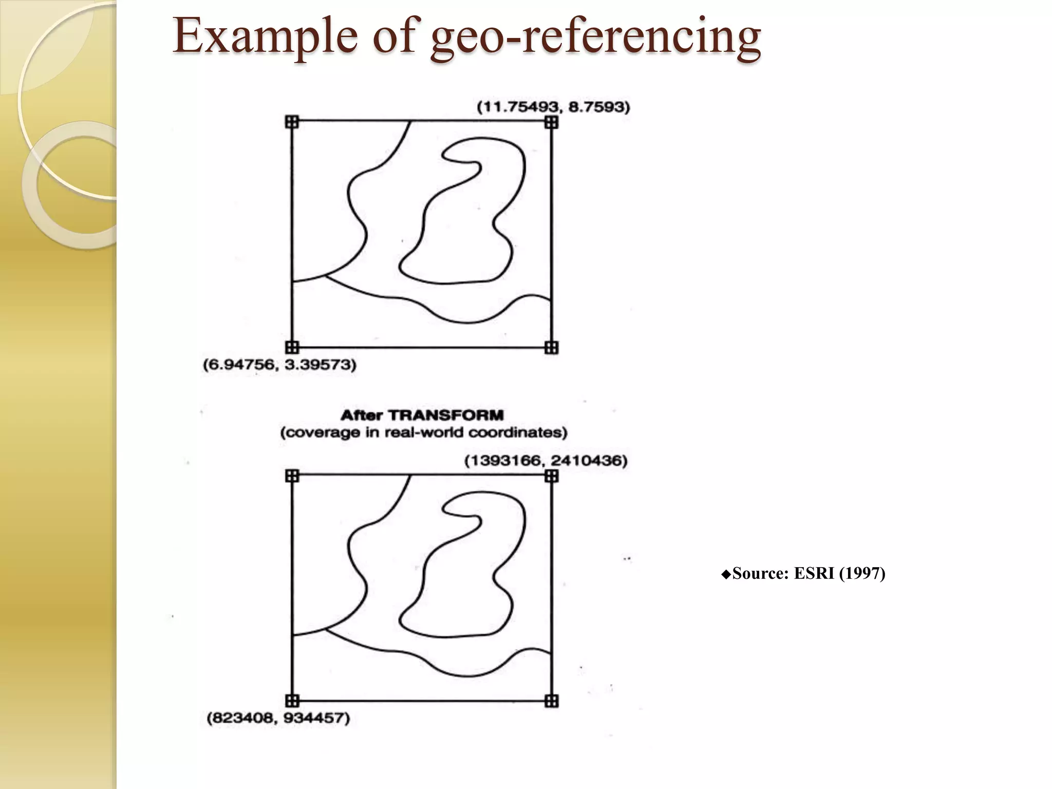 Example of geo-referencing
Source: ESRI (1997)
 