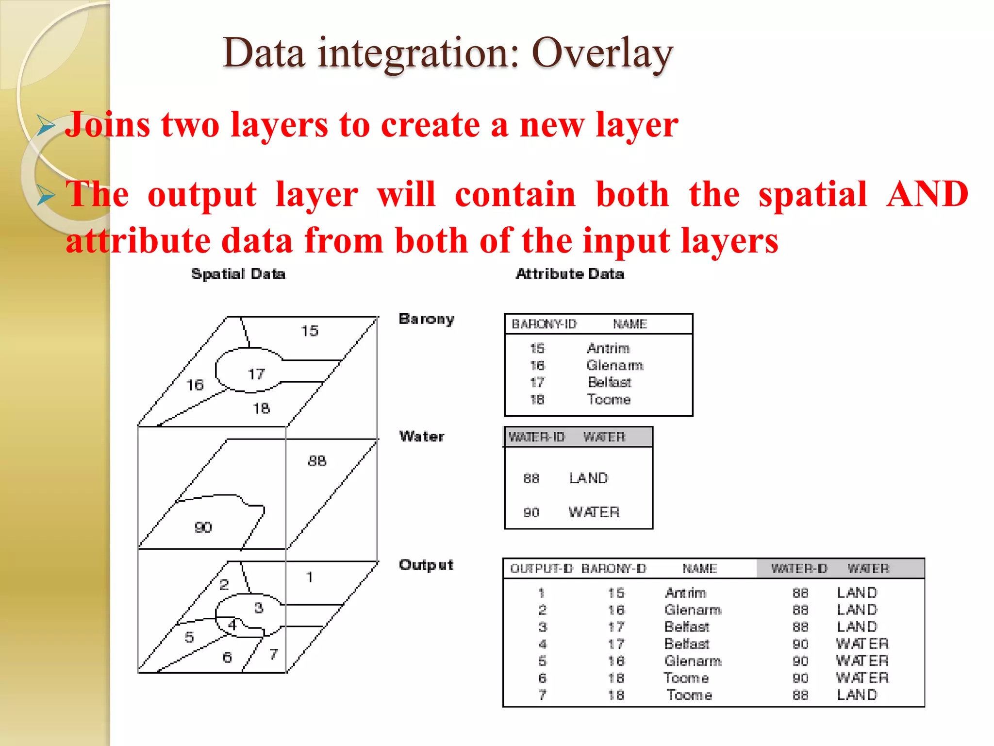 Data integration: Overlay
 Joins two layers to create a new layer
 The output layer will contain both the spatial AND
attribute data from both of the input layers
 