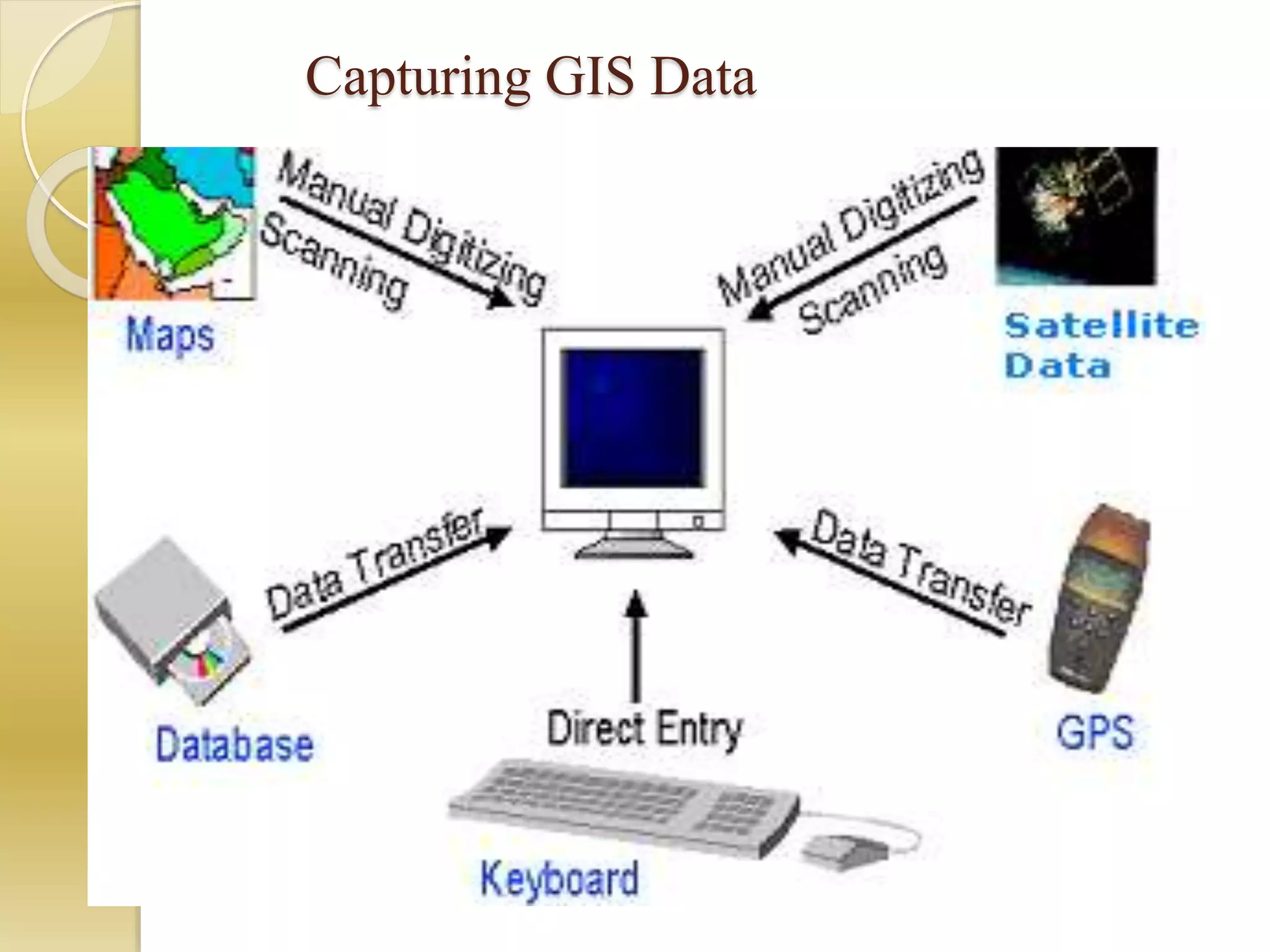 Capturing GIS Data
 