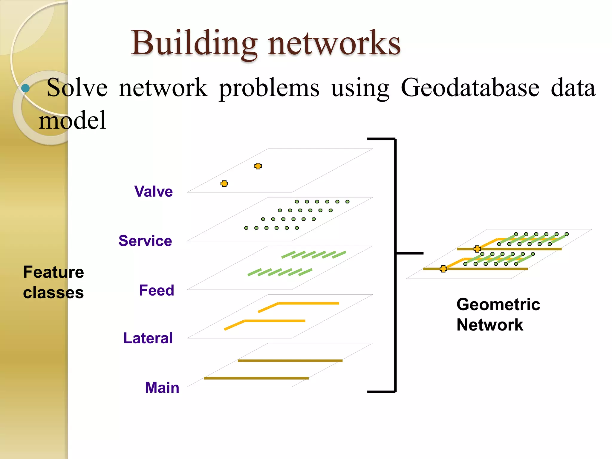 Building networks
 Solve network problems using Geodatabase data
model
Geometric
Network
Lateral
Service
Main
Feed
Valve
Feature
classes
 