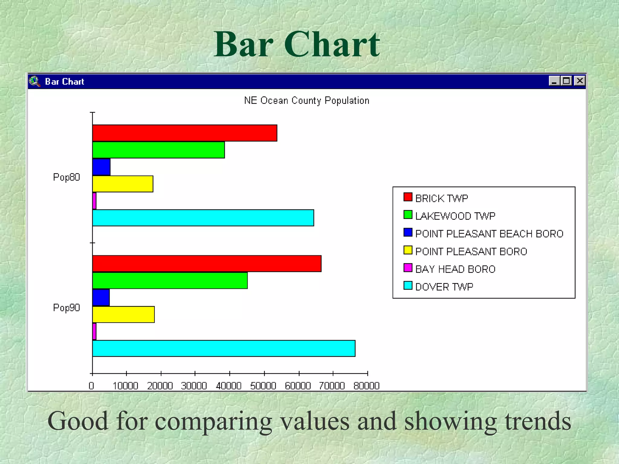 Bar Chart Good for comparing values and showing trends 