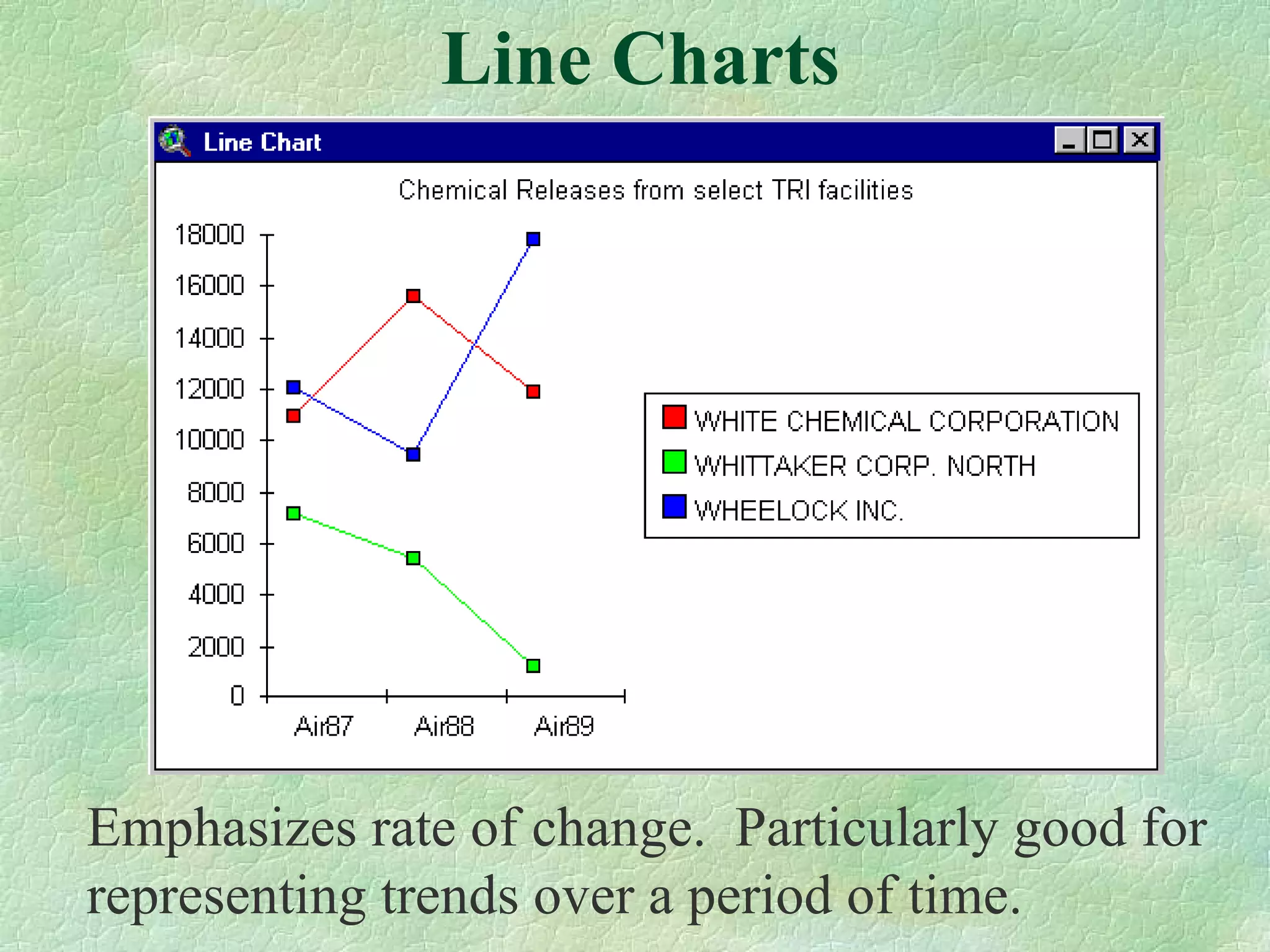 Line Charts Emphasizes rate of change.  Particularly good for representing trends over a period of time. 
