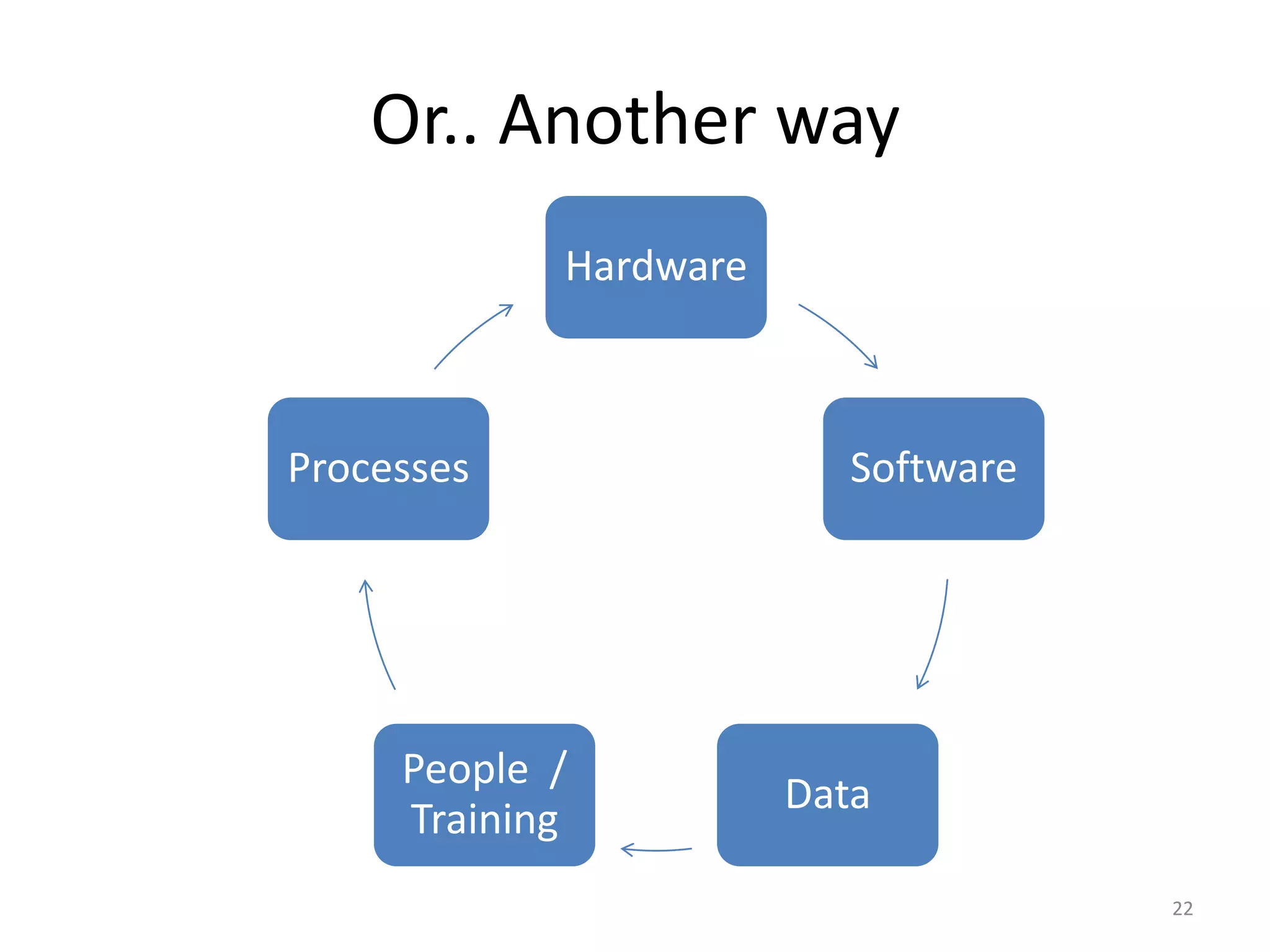 Or.. Another way
            Hardware



Processes                 Software




     People /
                       Data
     Training
                                     22
 