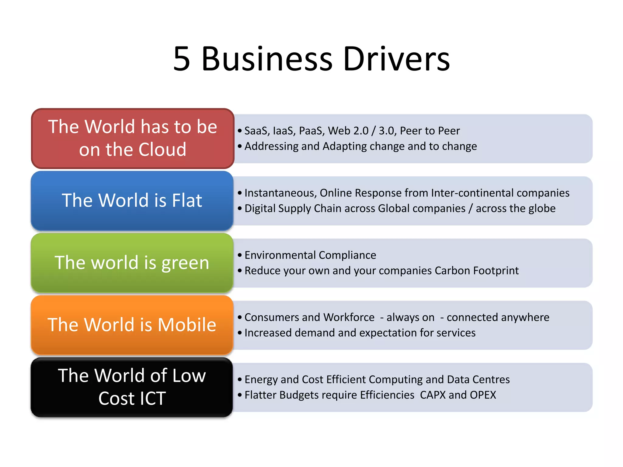 5 Business Drivers
The World has to be   • SaaS, IaaS, PaaS, Web 2.0 / 3.0, Peer to Peer
   on the Cloud       • Addressing and Adapting change and to change


                      • Instantaneous, Online Response from Inter-continental companies
 The World is Flat    • Digital Supply Chain across Global companies / across the globe


                      • Environmental Compliance
The world is green    • Reduce your own and your companies Carbon Footprint


                      • Consumers and Workforce - always on - connected anywhere
The World is Mobile   • Increased demand and expectation for services


 The World of Low     • Energy and Cost Efficient Computing and Data Centres
     Cost ICT         • Flatter Budgets require Efficiencies CAPX and OPEX
 